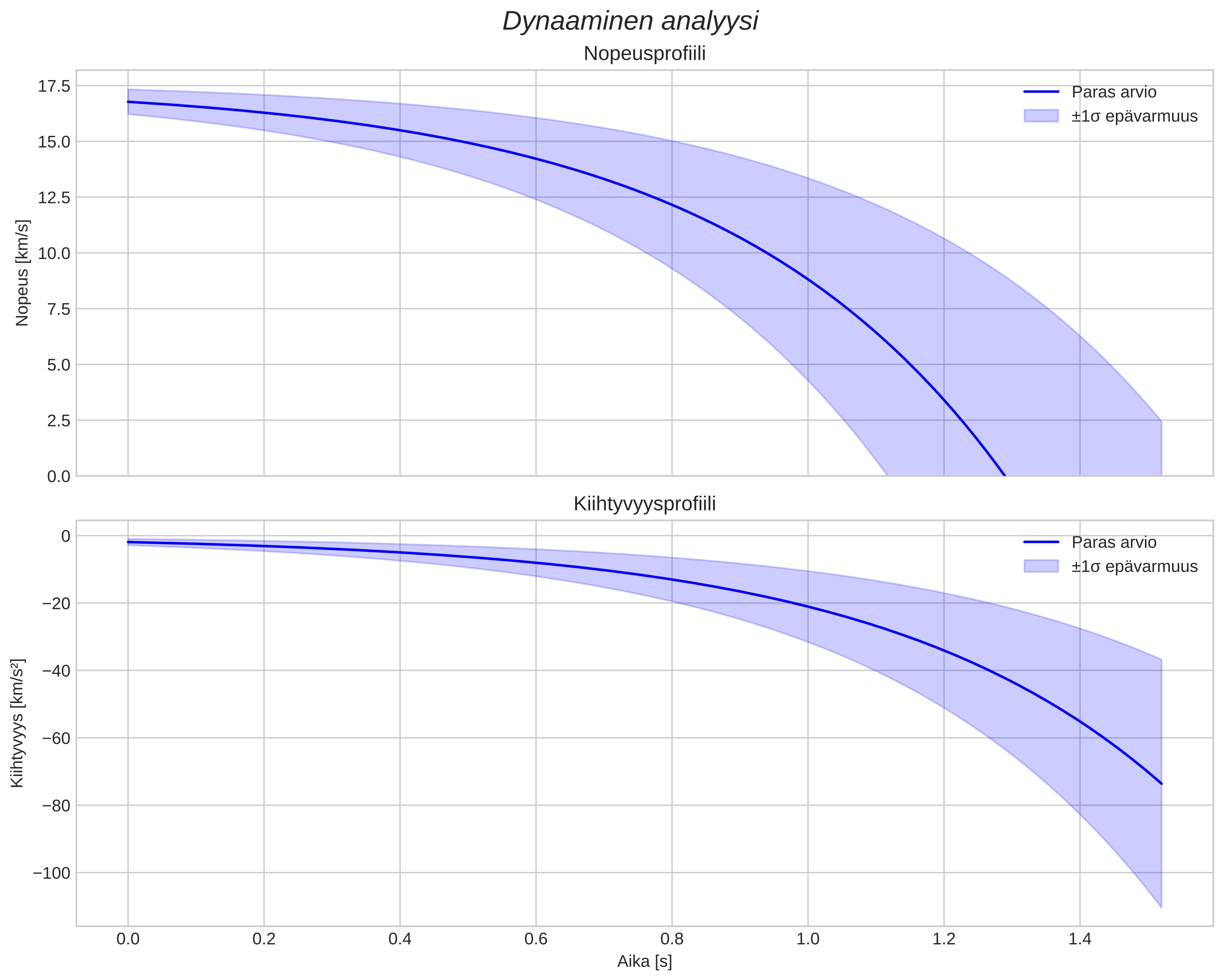 speed and acceleration