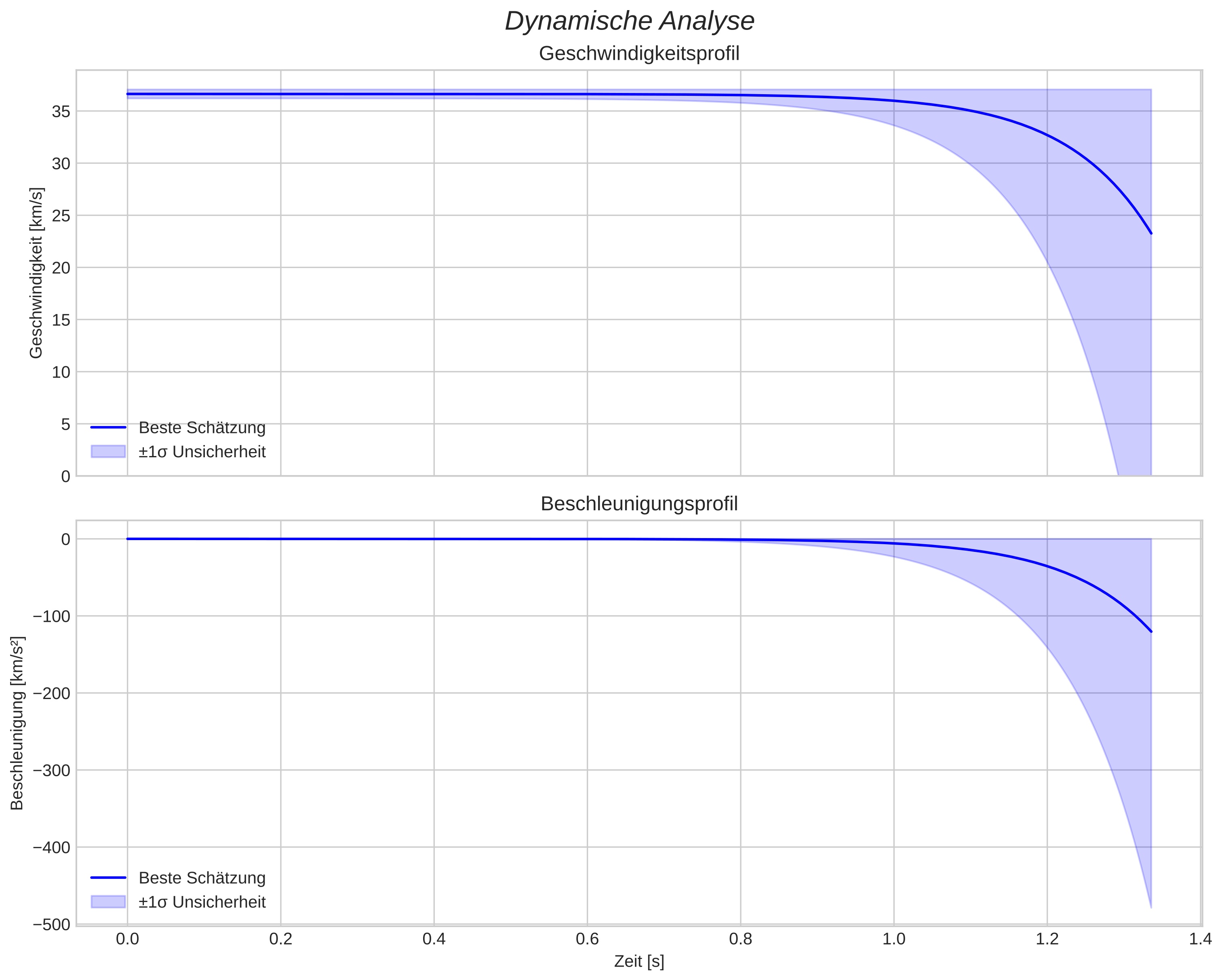 speed and acceleration