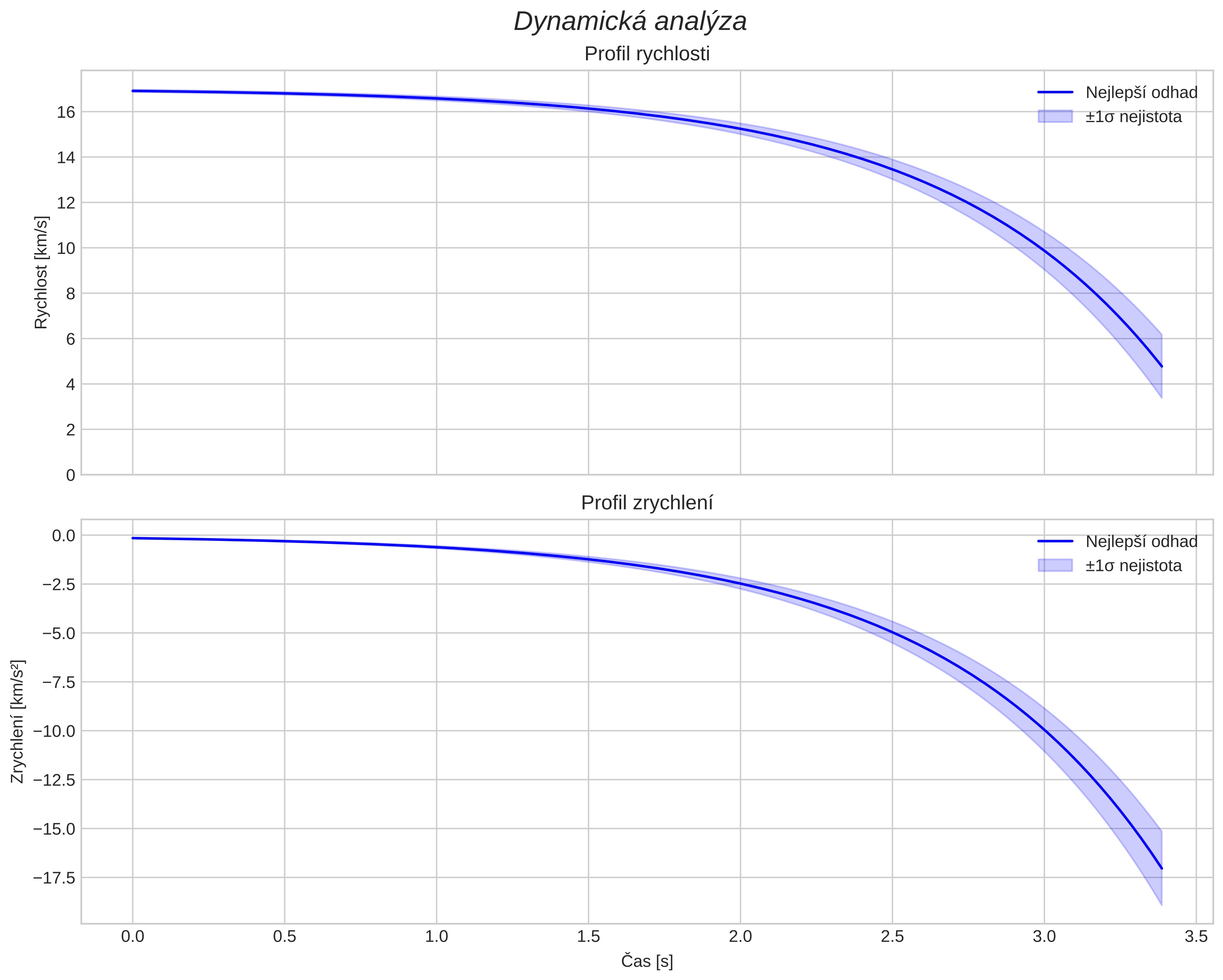 speed and acceleration