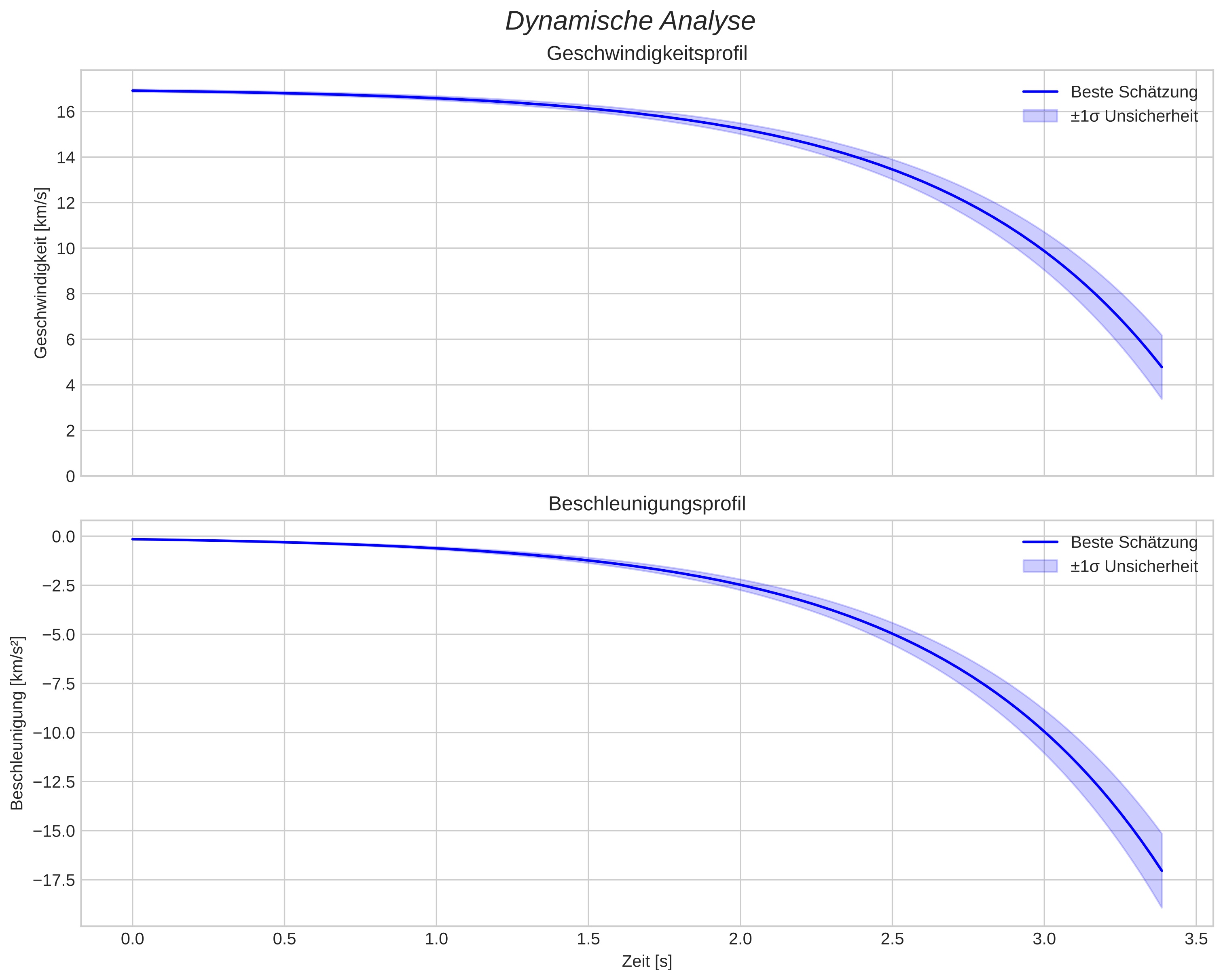 speed and acceleration