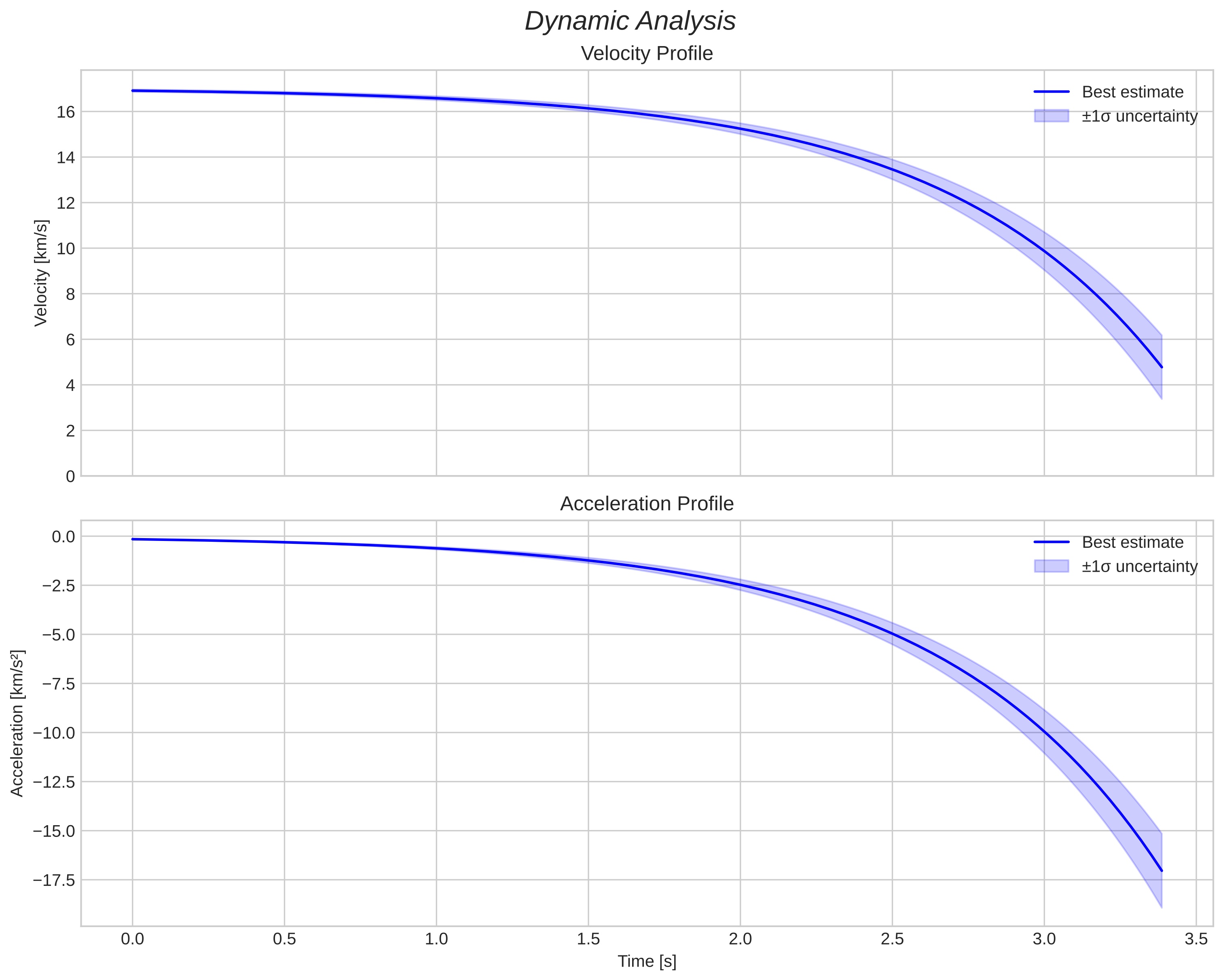 speed and acceleration