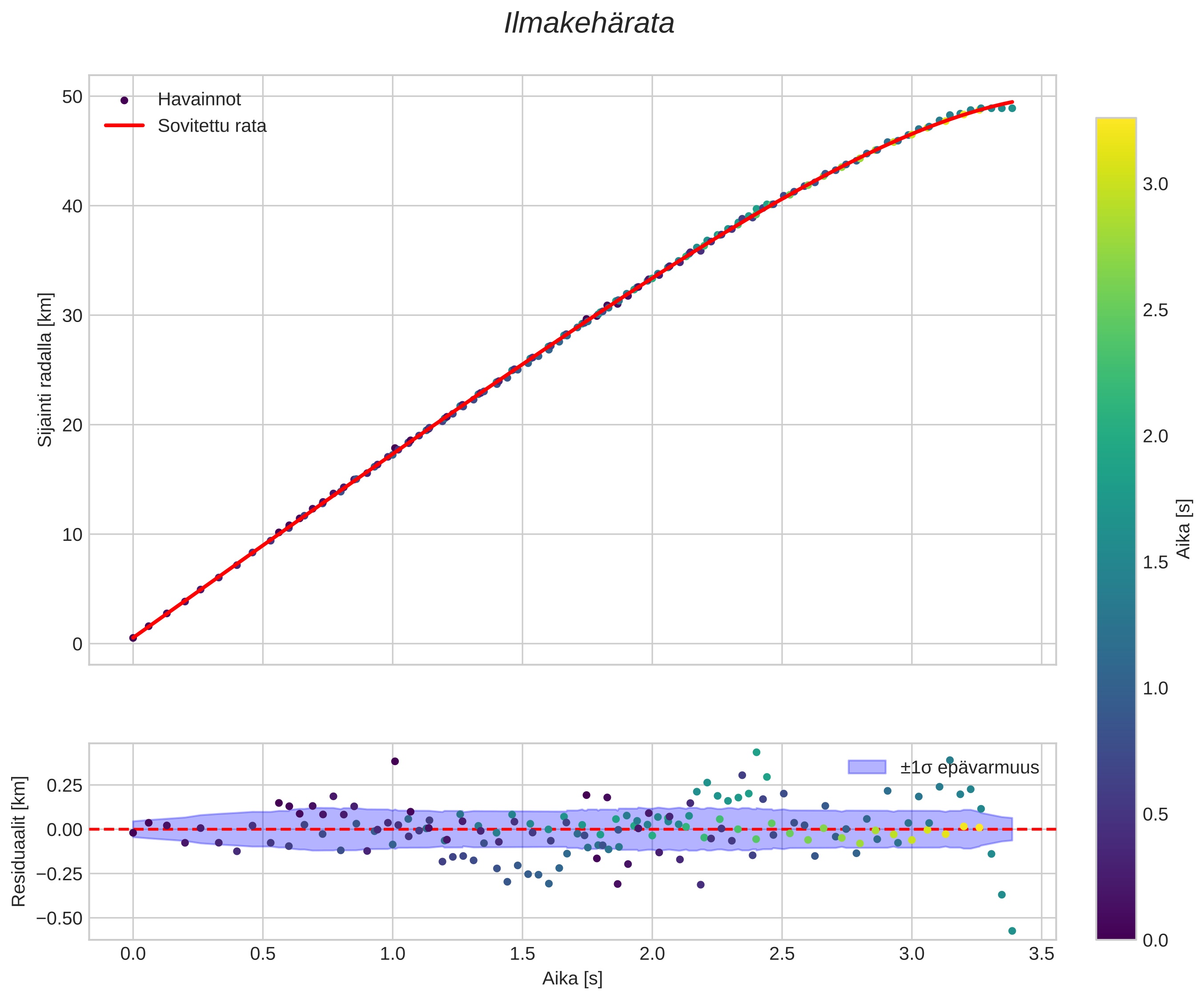 position vs time