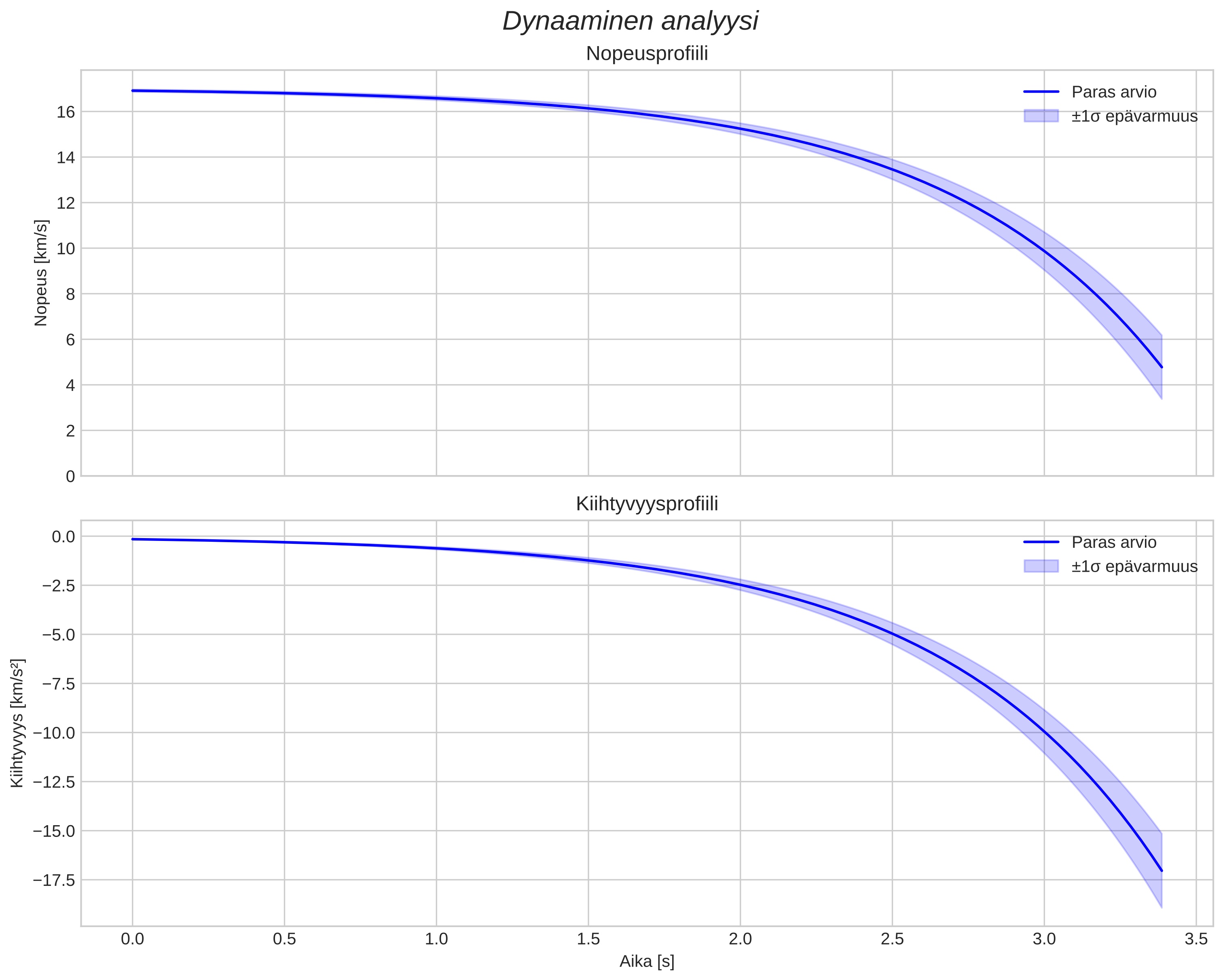 speed and acceleration