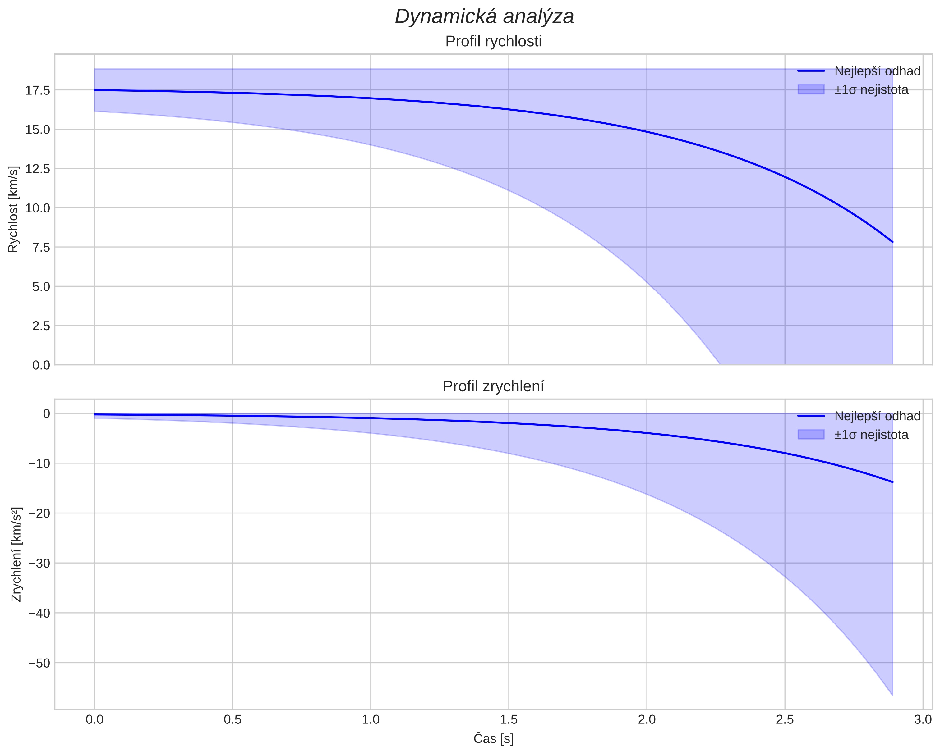 speed and acceleration