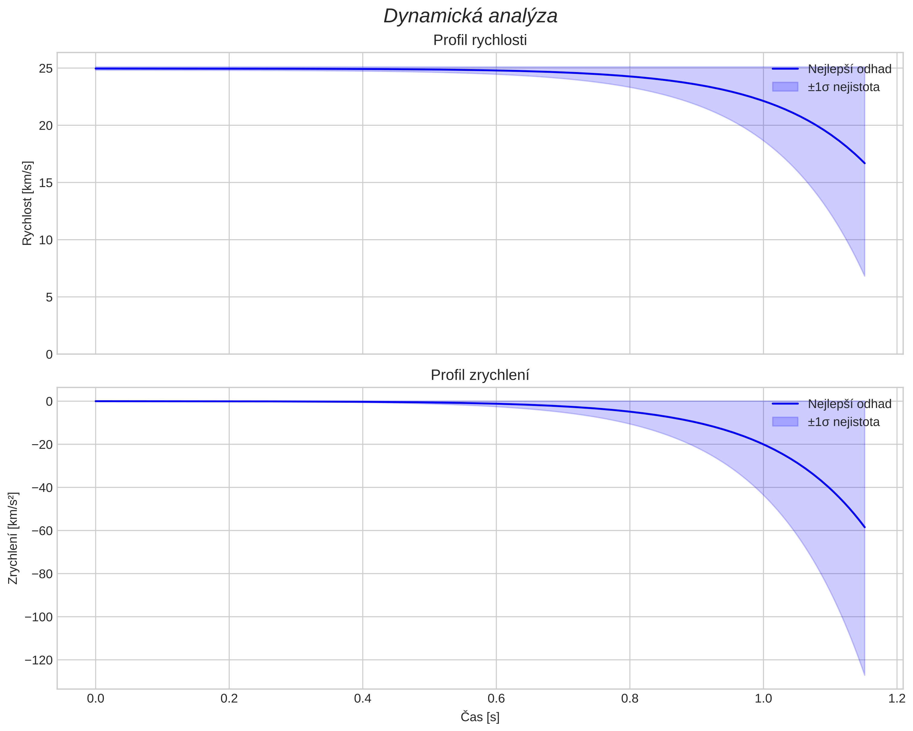 speed and acceleration