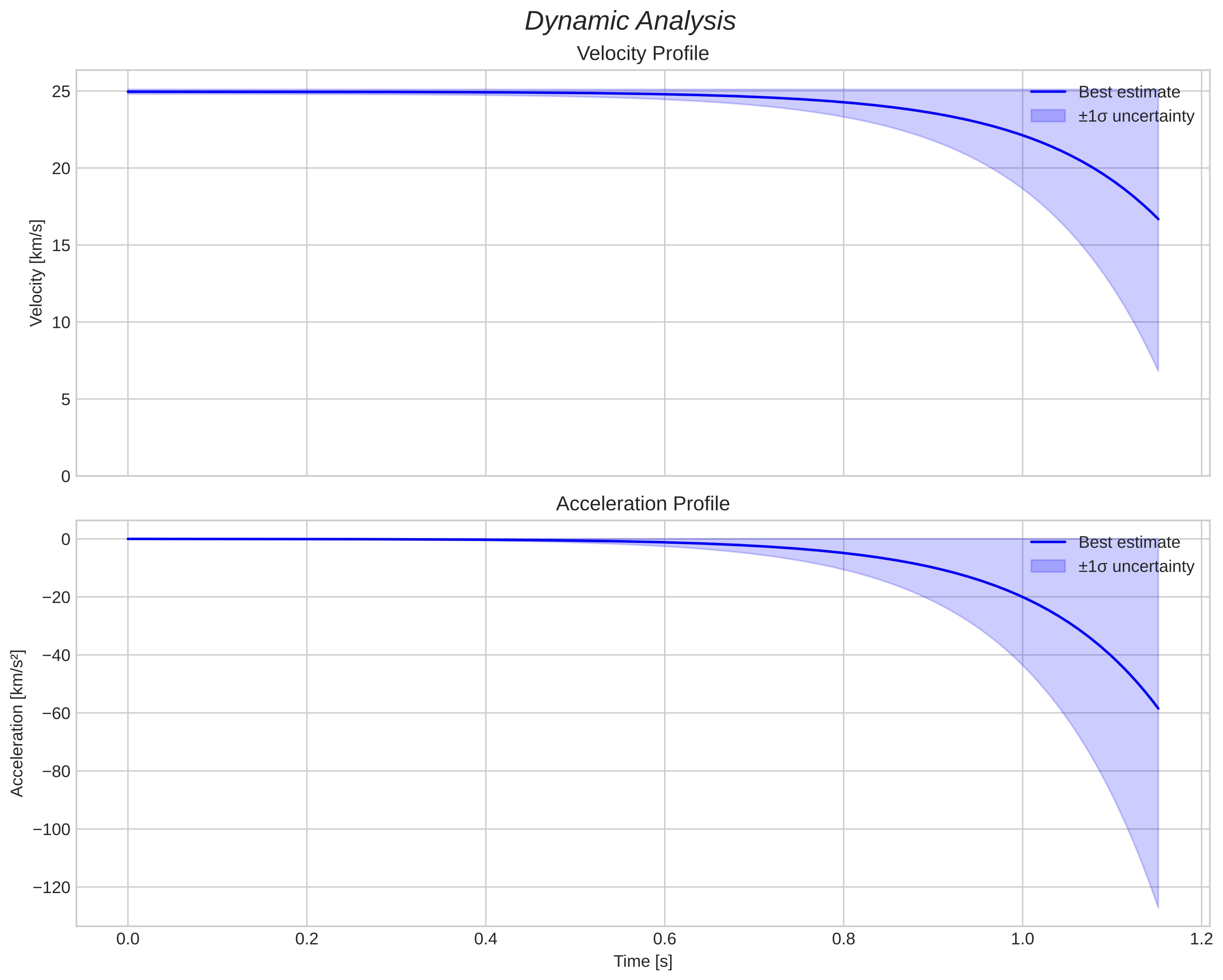 speed and acceleration
