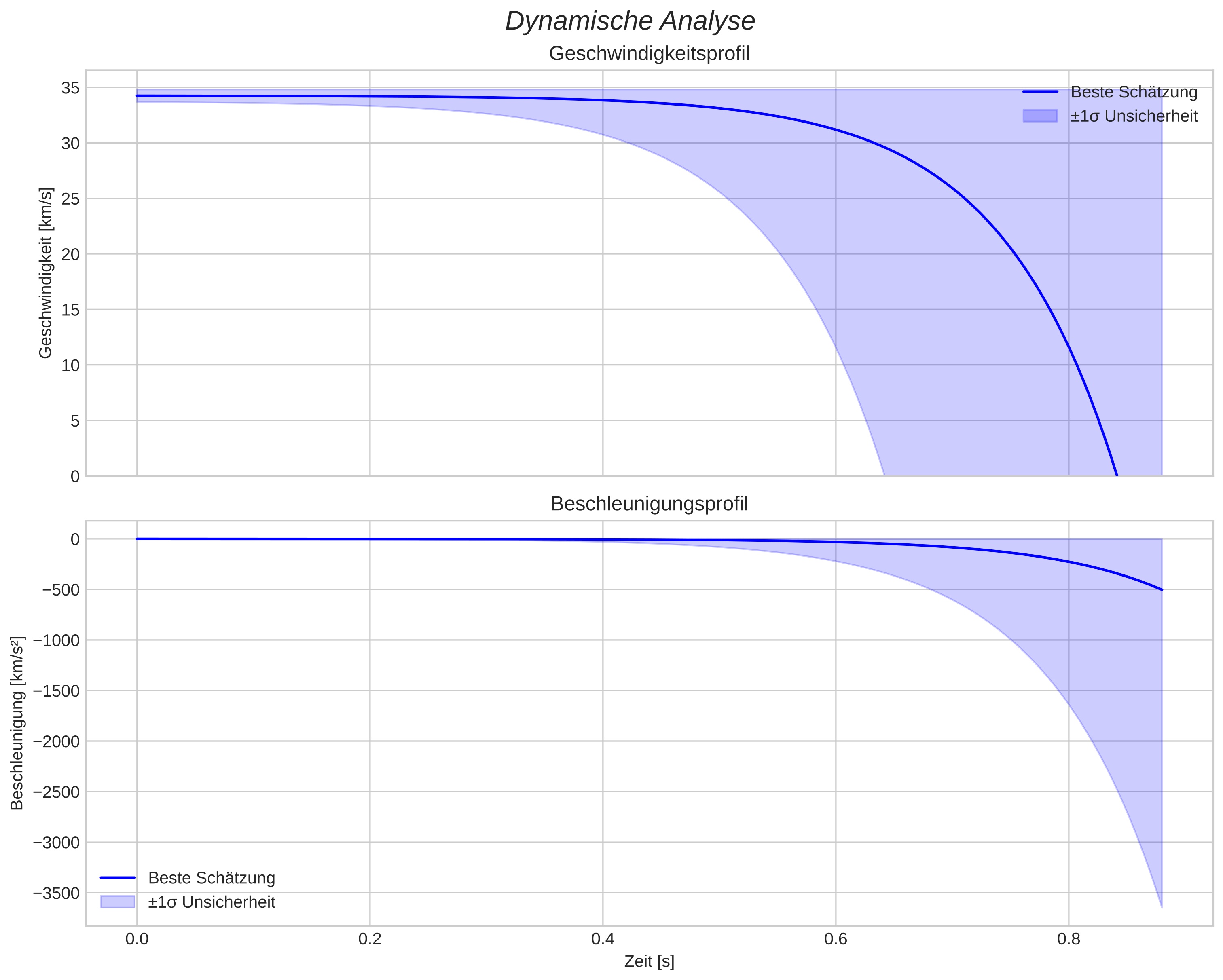 speed and acceleration