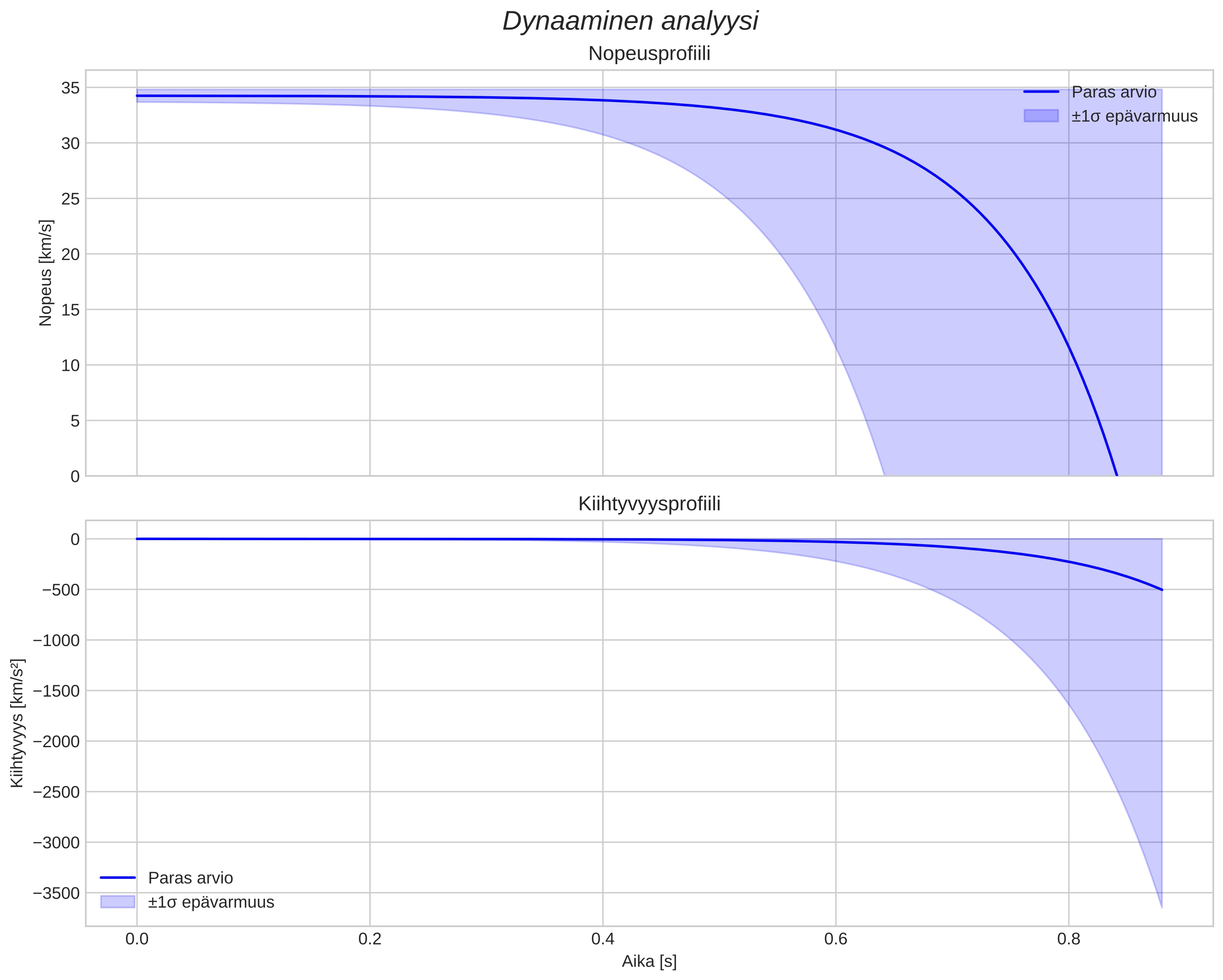 speed and acceleration