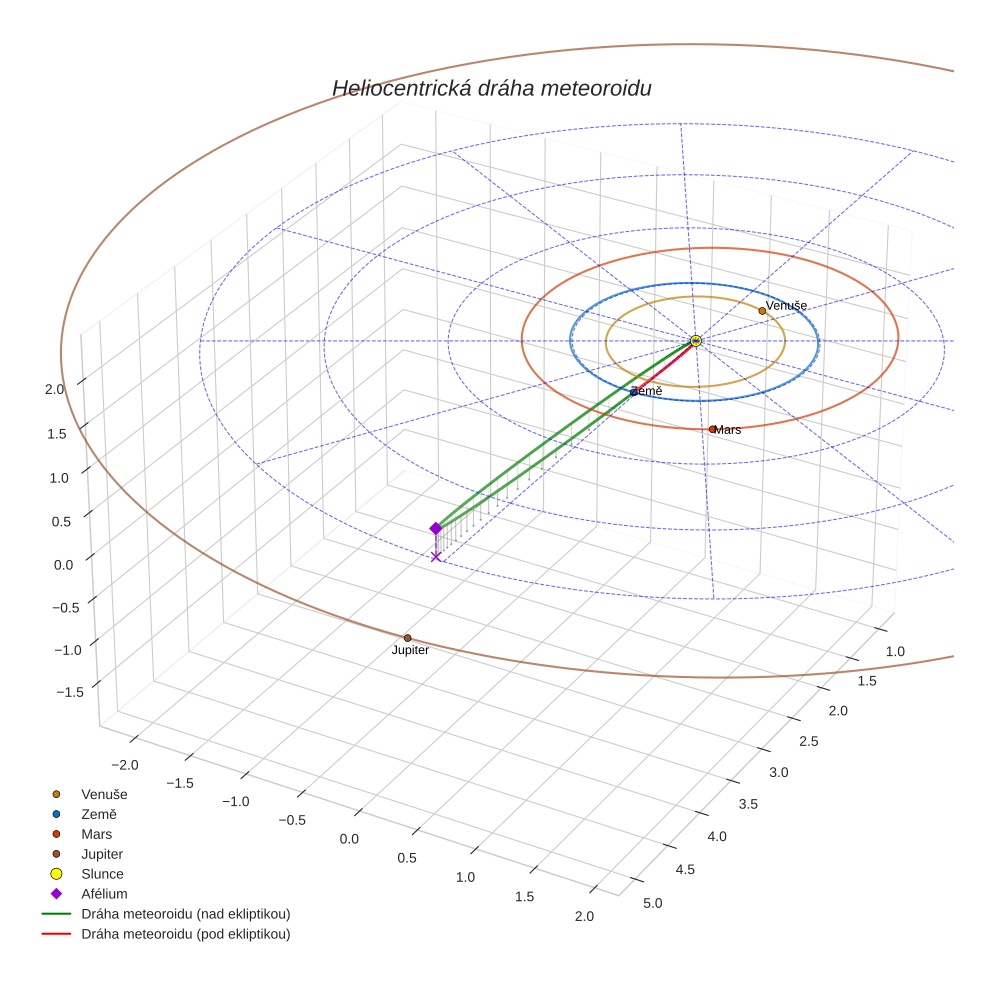 orbit plot