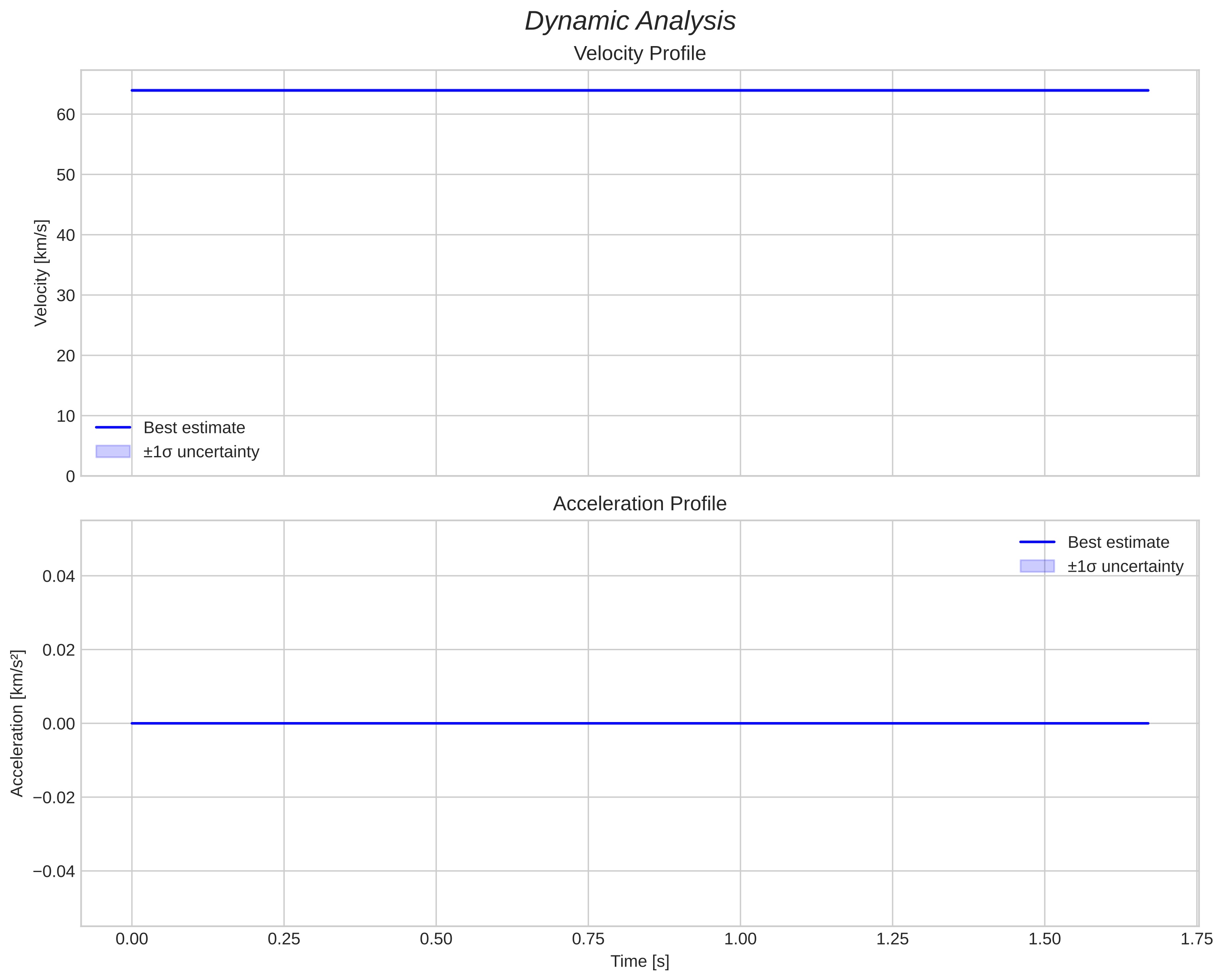 speed and acceleration