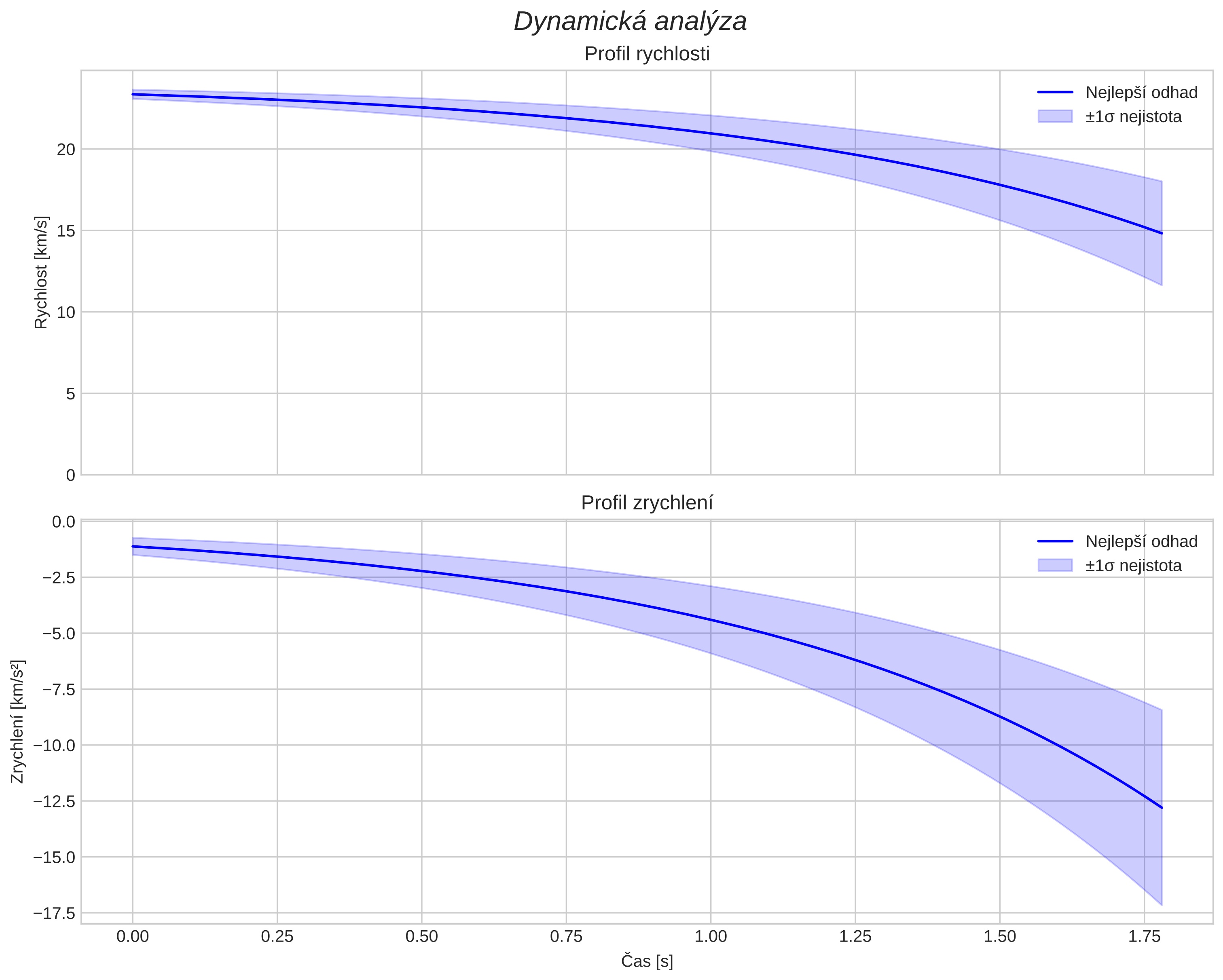 speed and acceleration