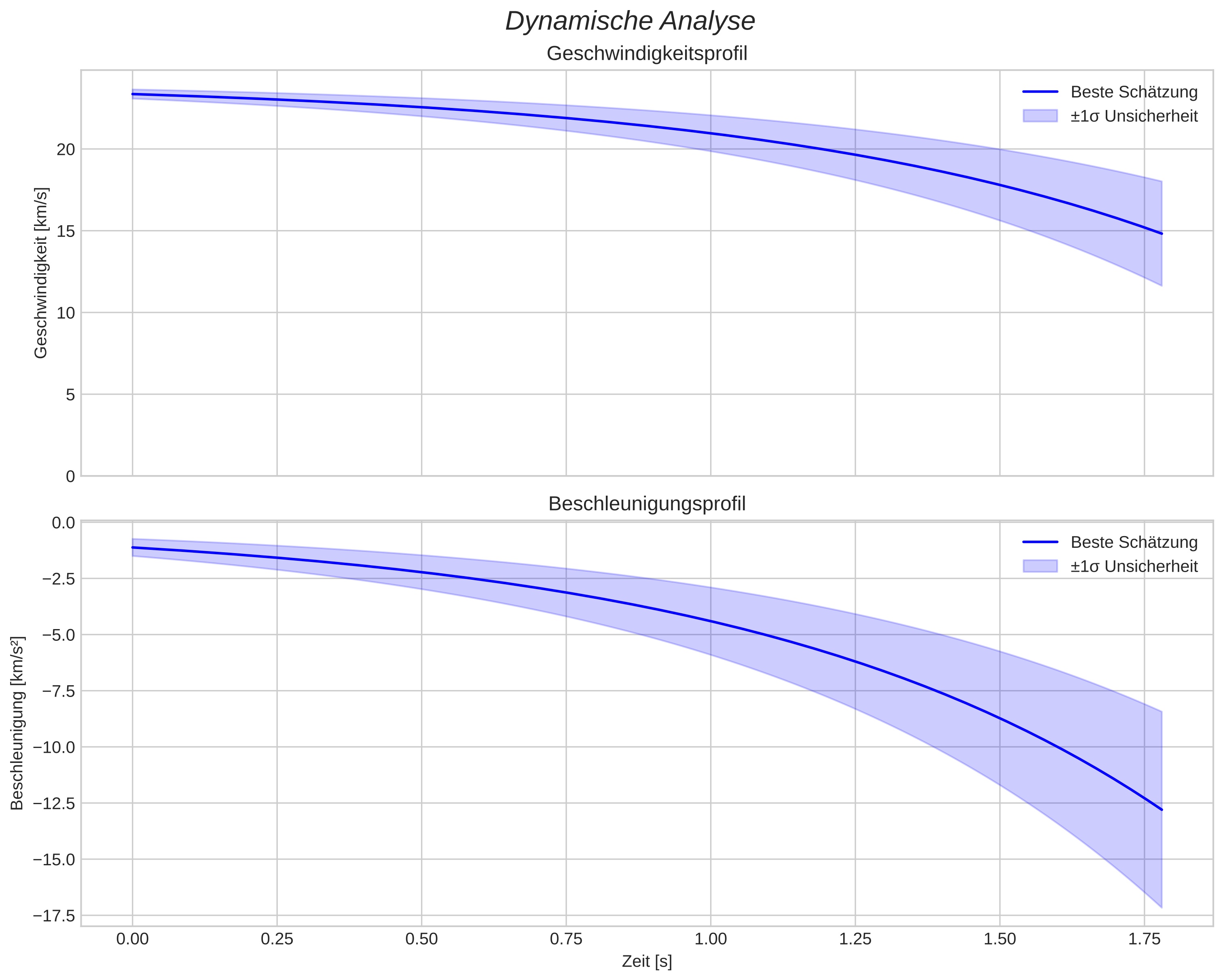 speed and acceleration