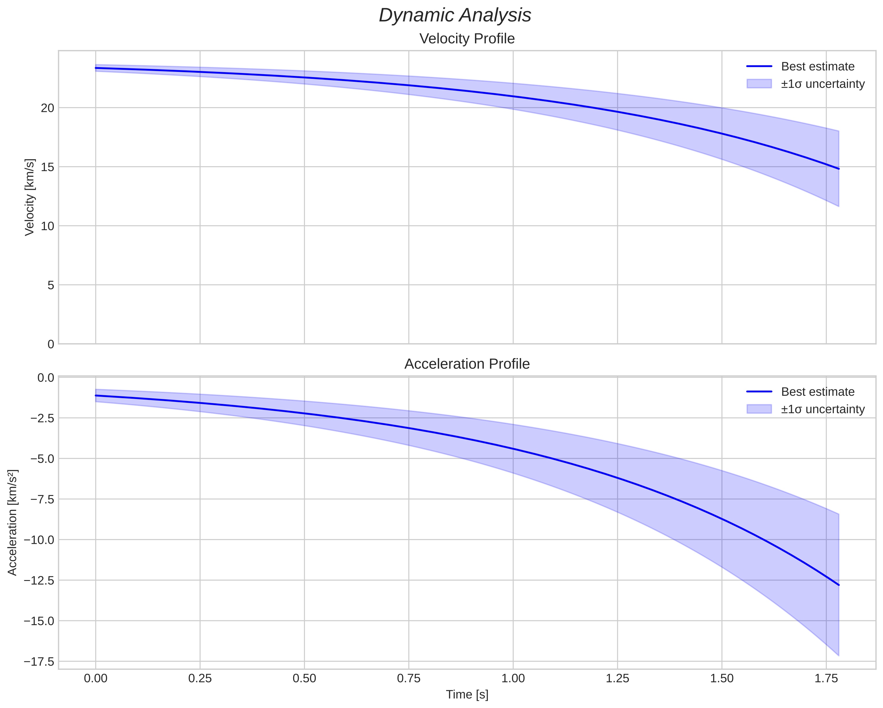 speed and acceleration
