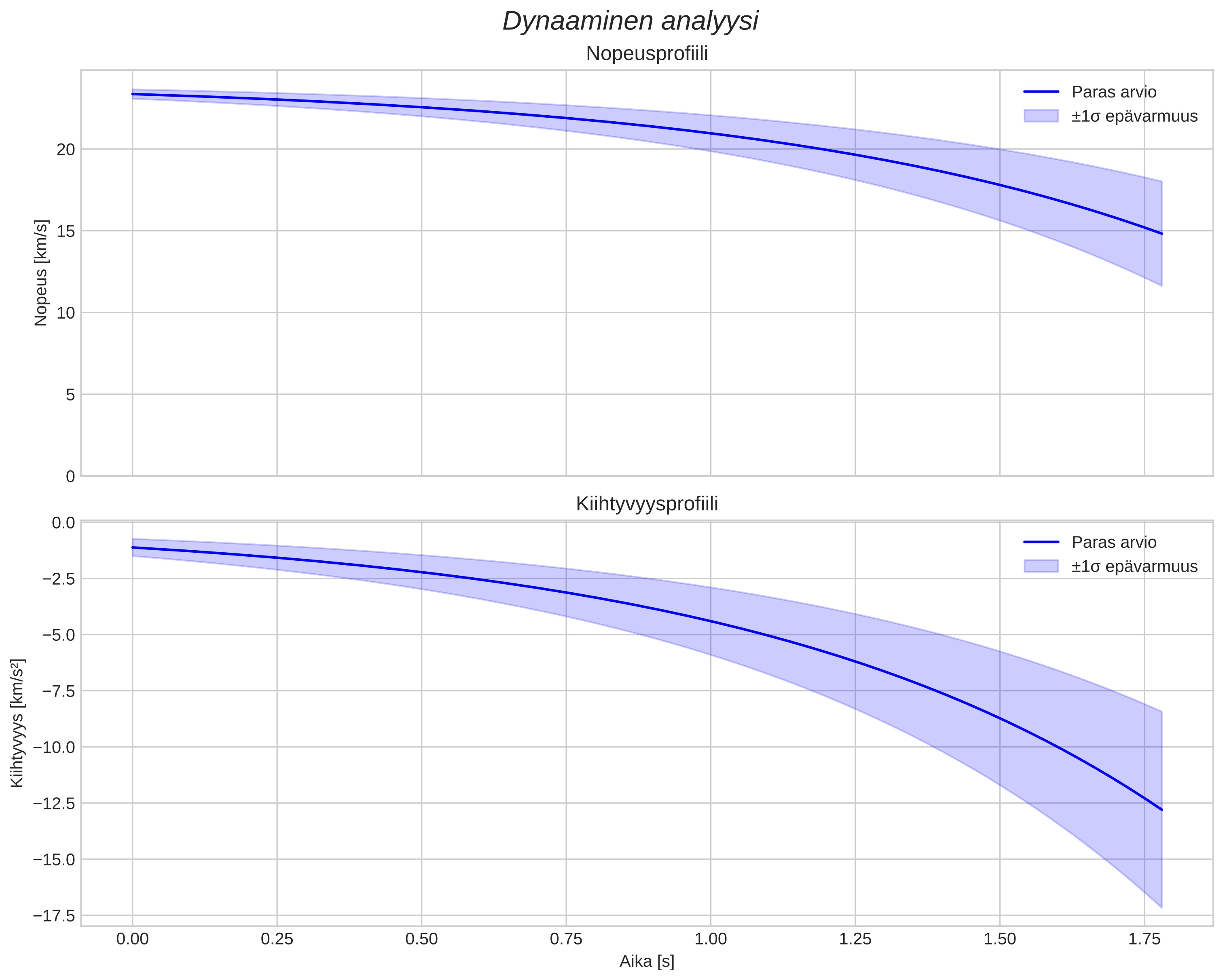 speed and acceleration