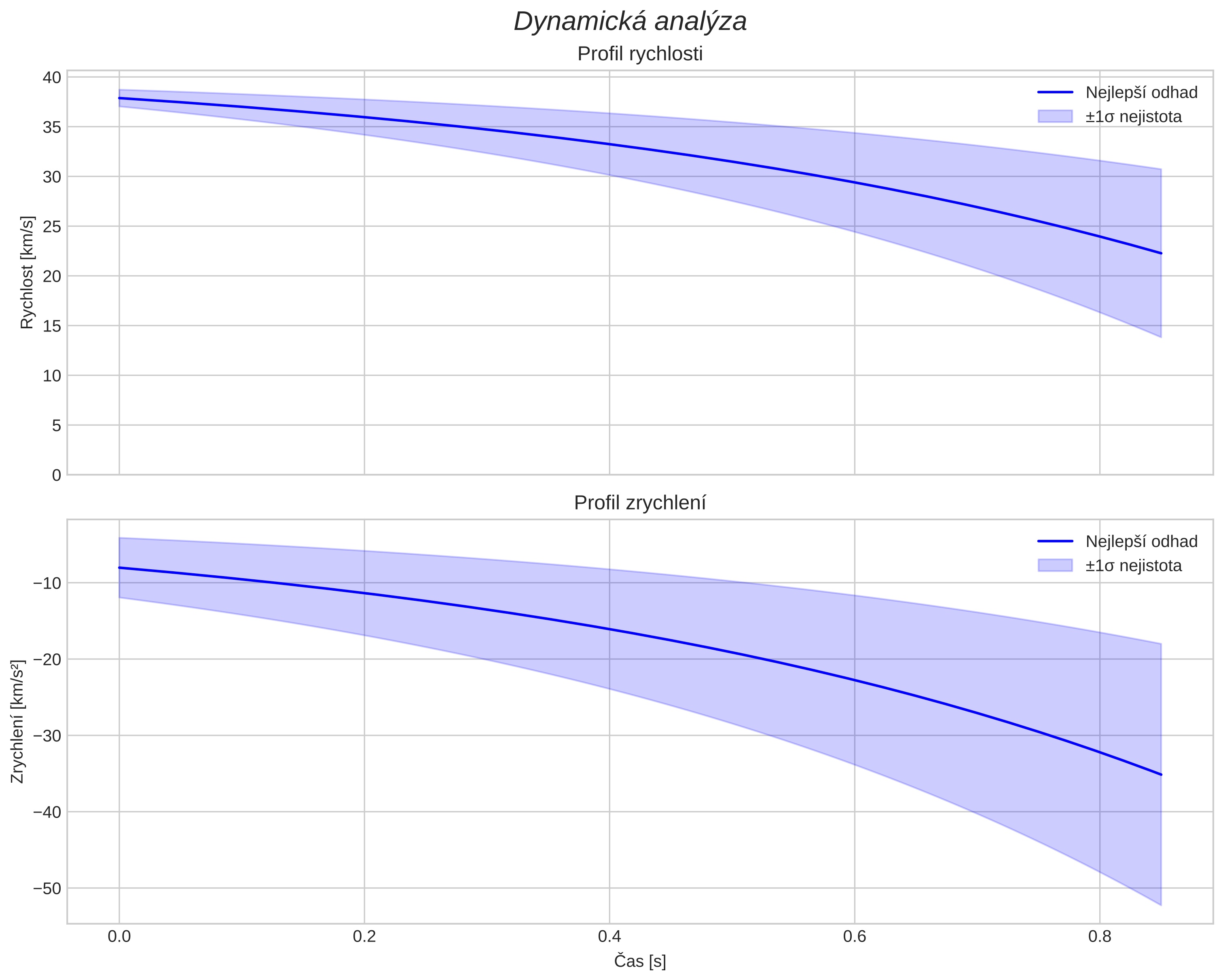 speed and acceleration