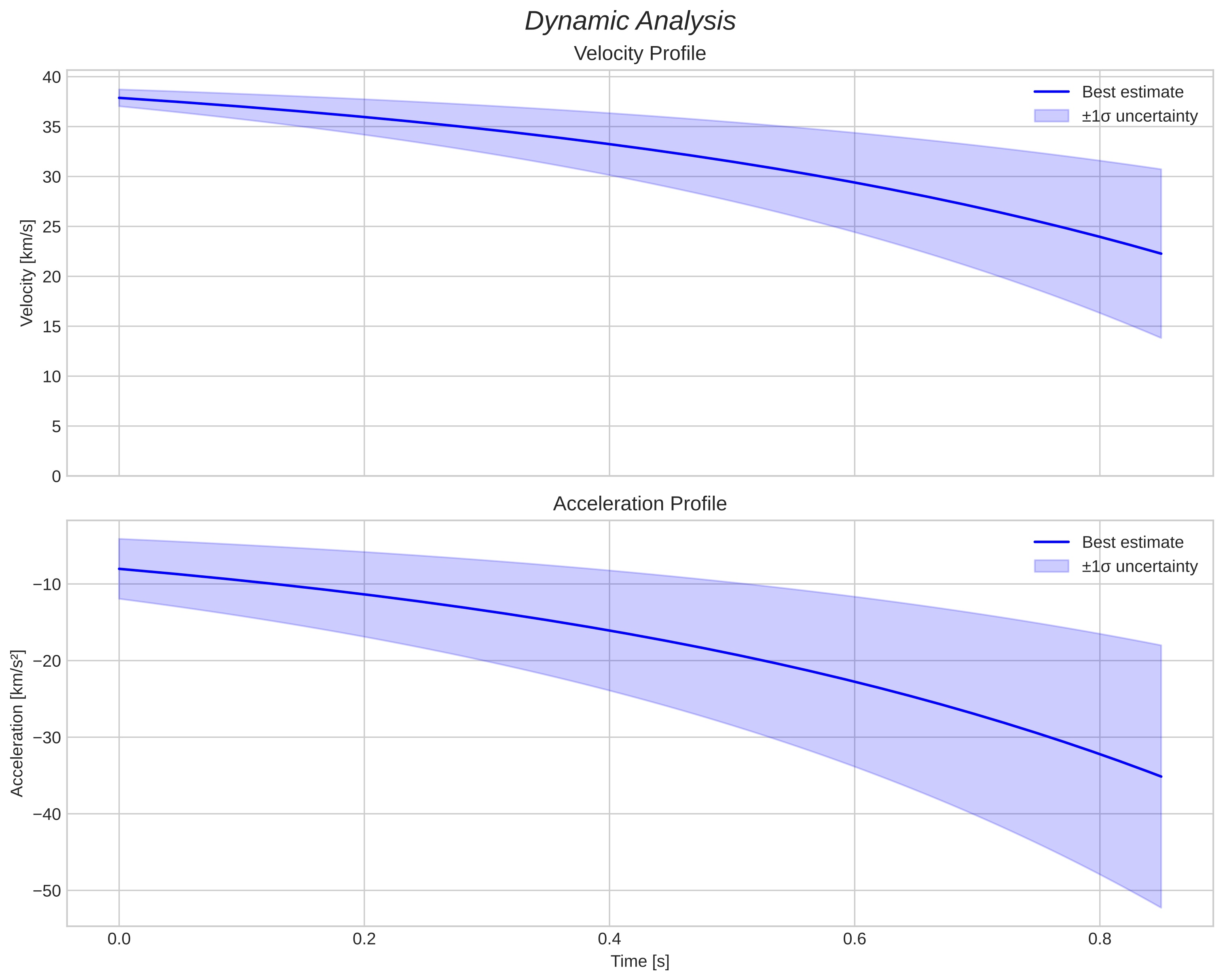 speed and acceleration
