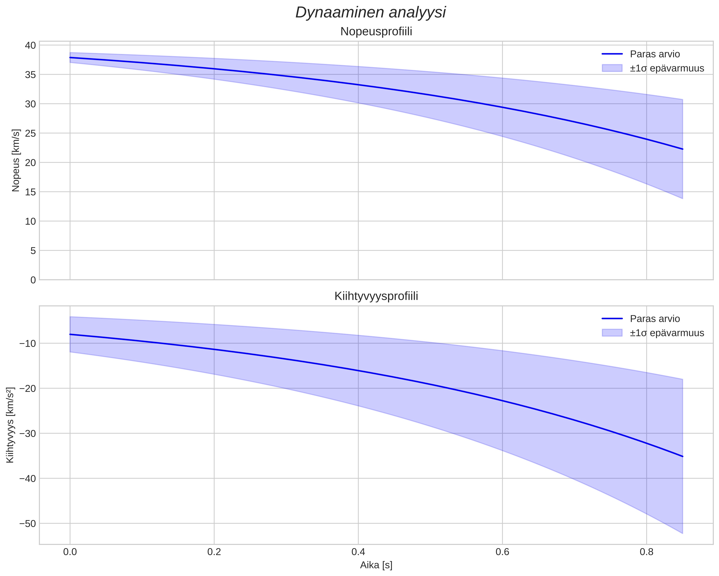 speed and acceleration