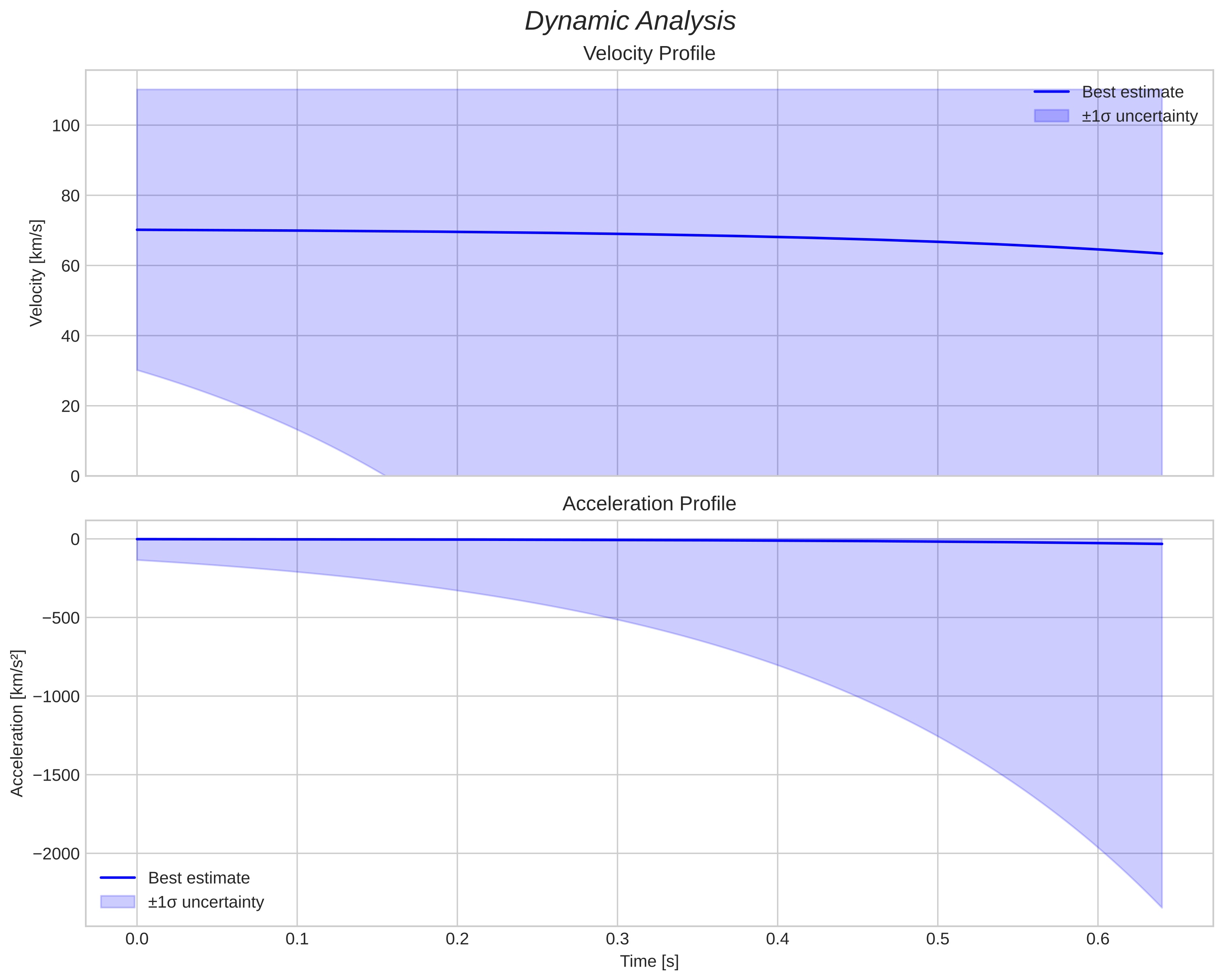 speed and acceleration