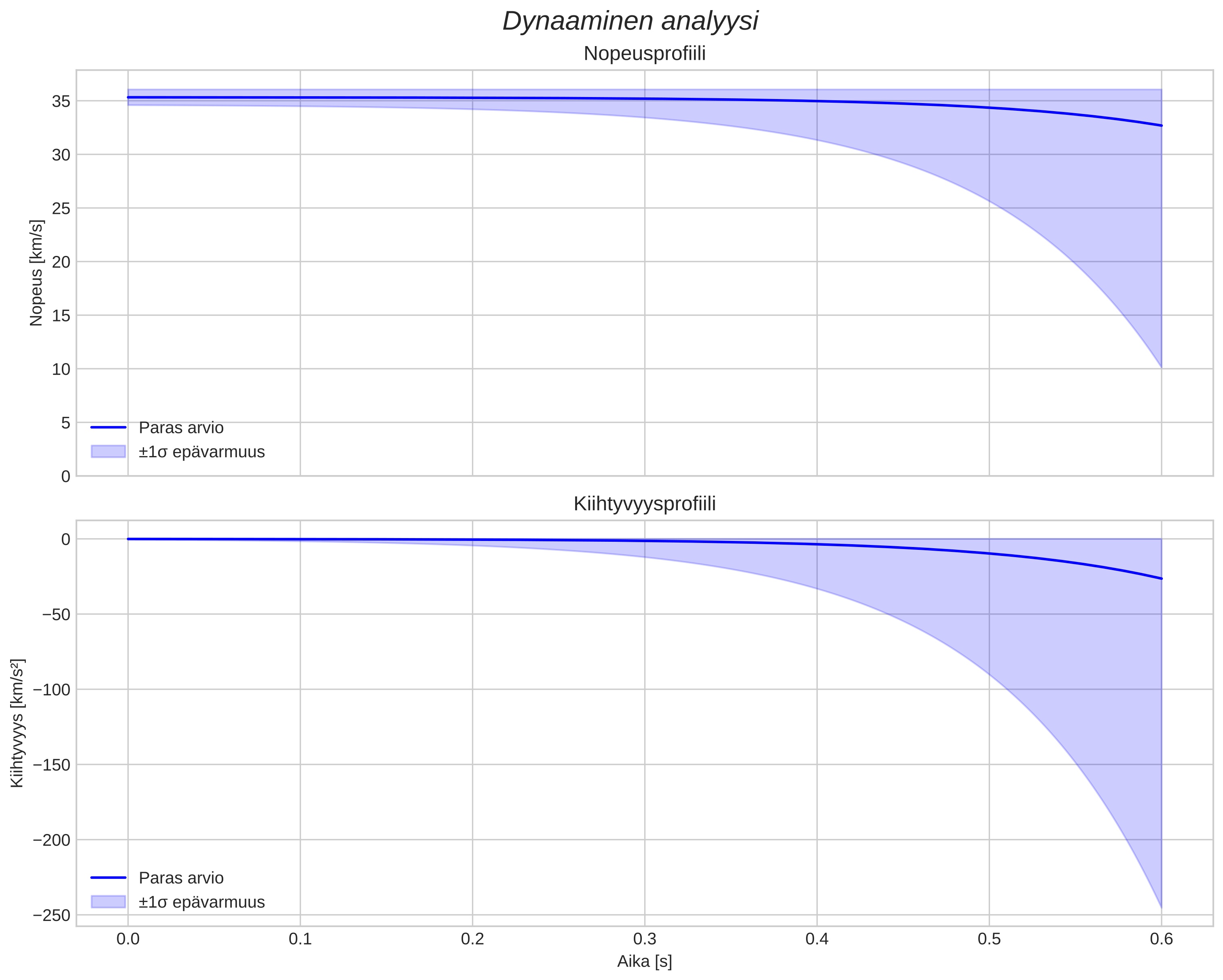 speed and acceleration