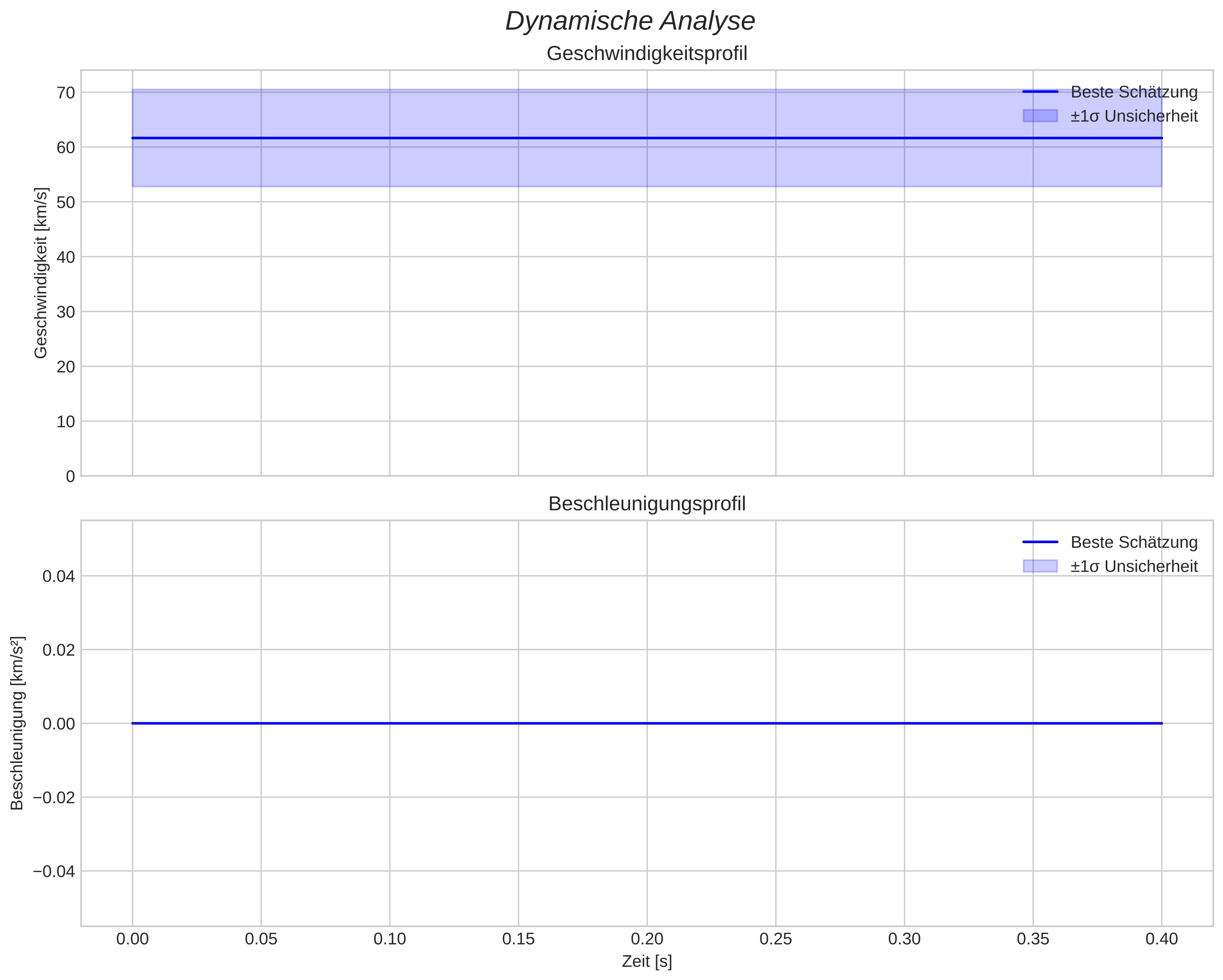 speed and acceleration