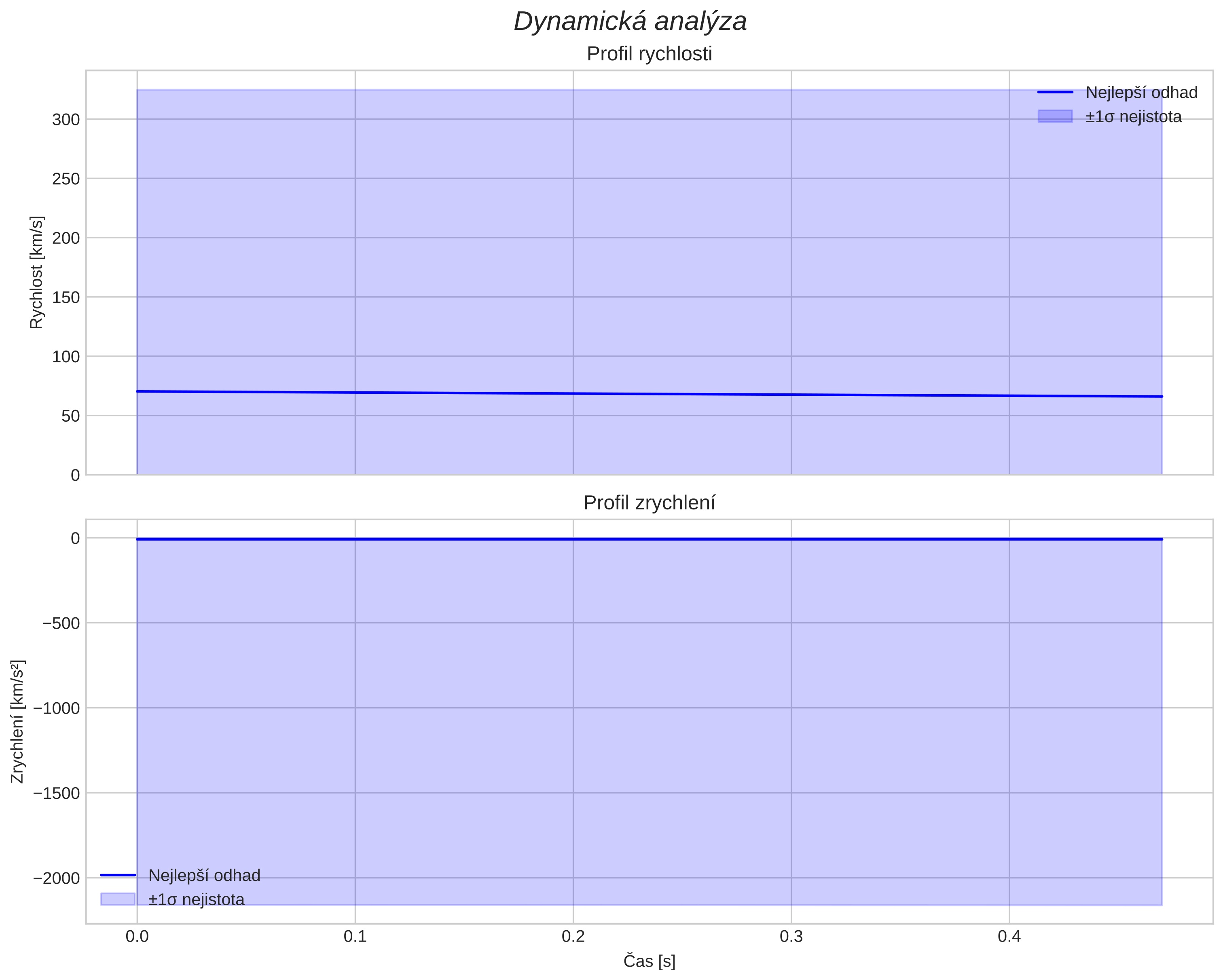 speed and acceleration