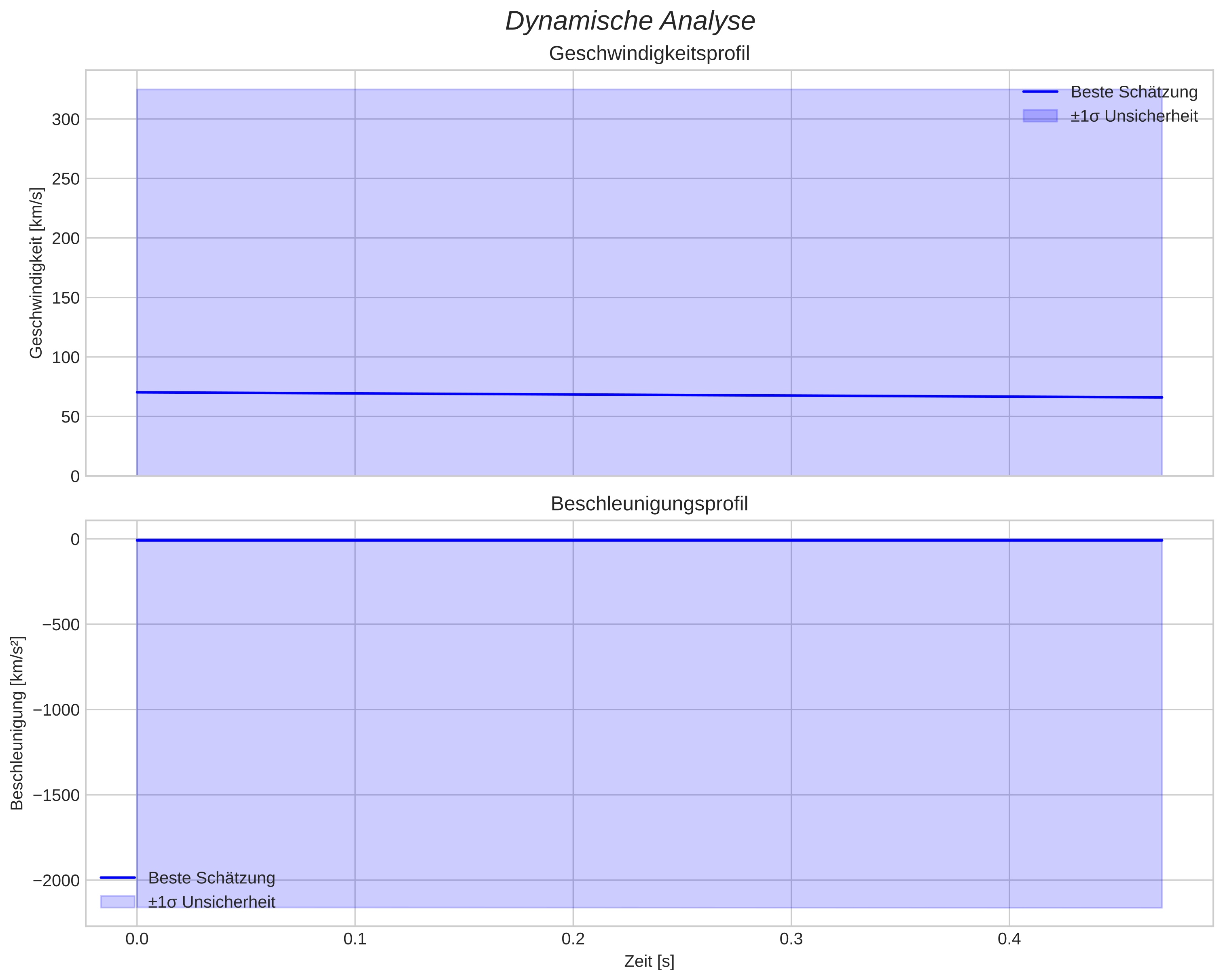 speed and acceleration