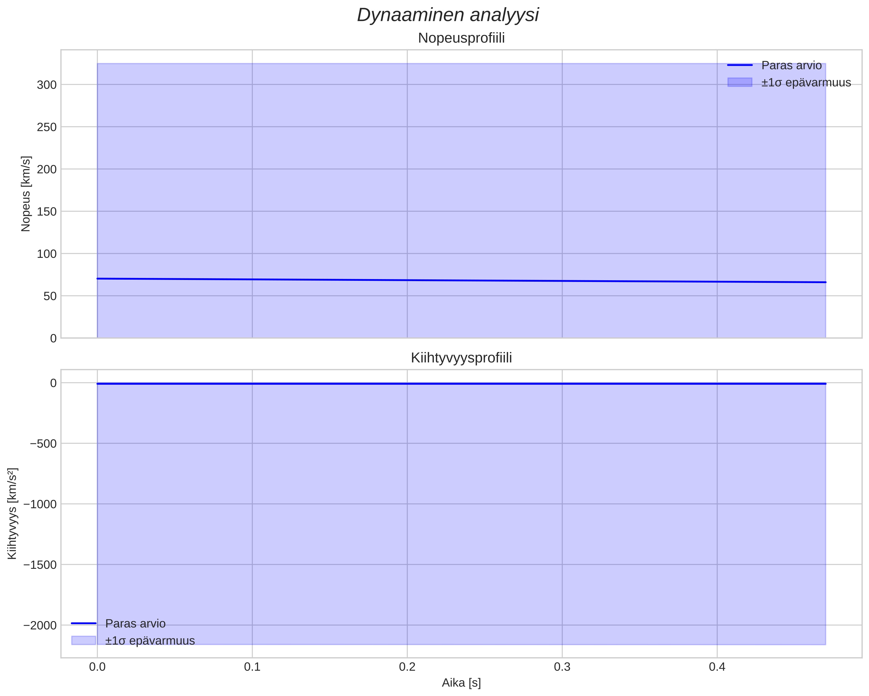 speed and acceleration