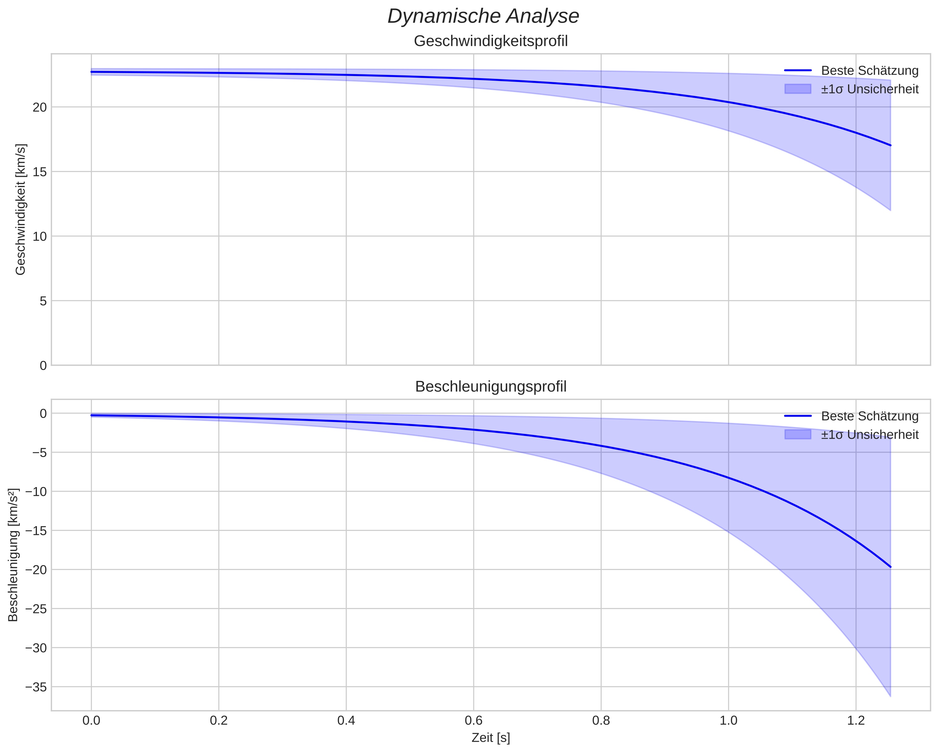 speed and acceleration