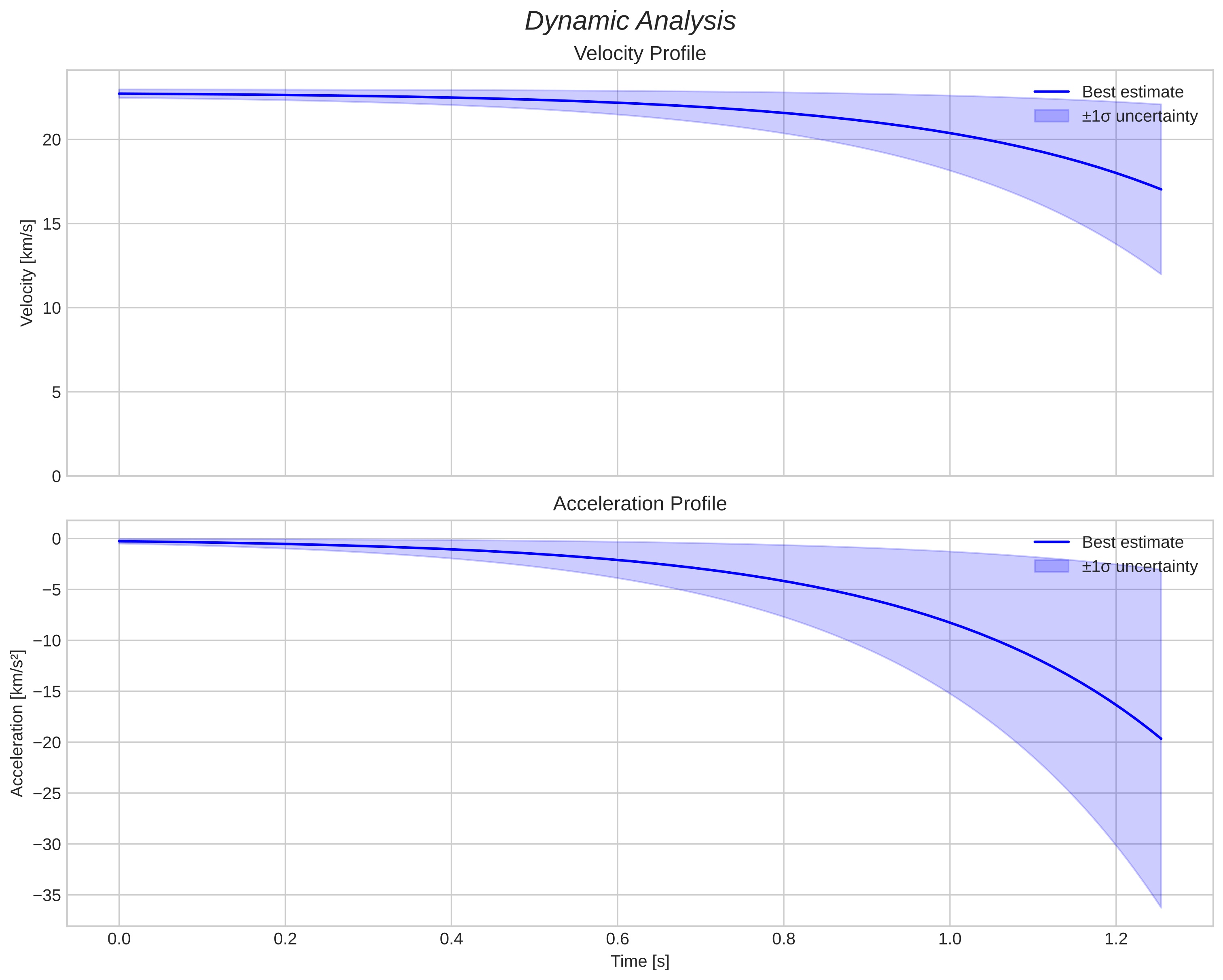 speed and acceleration