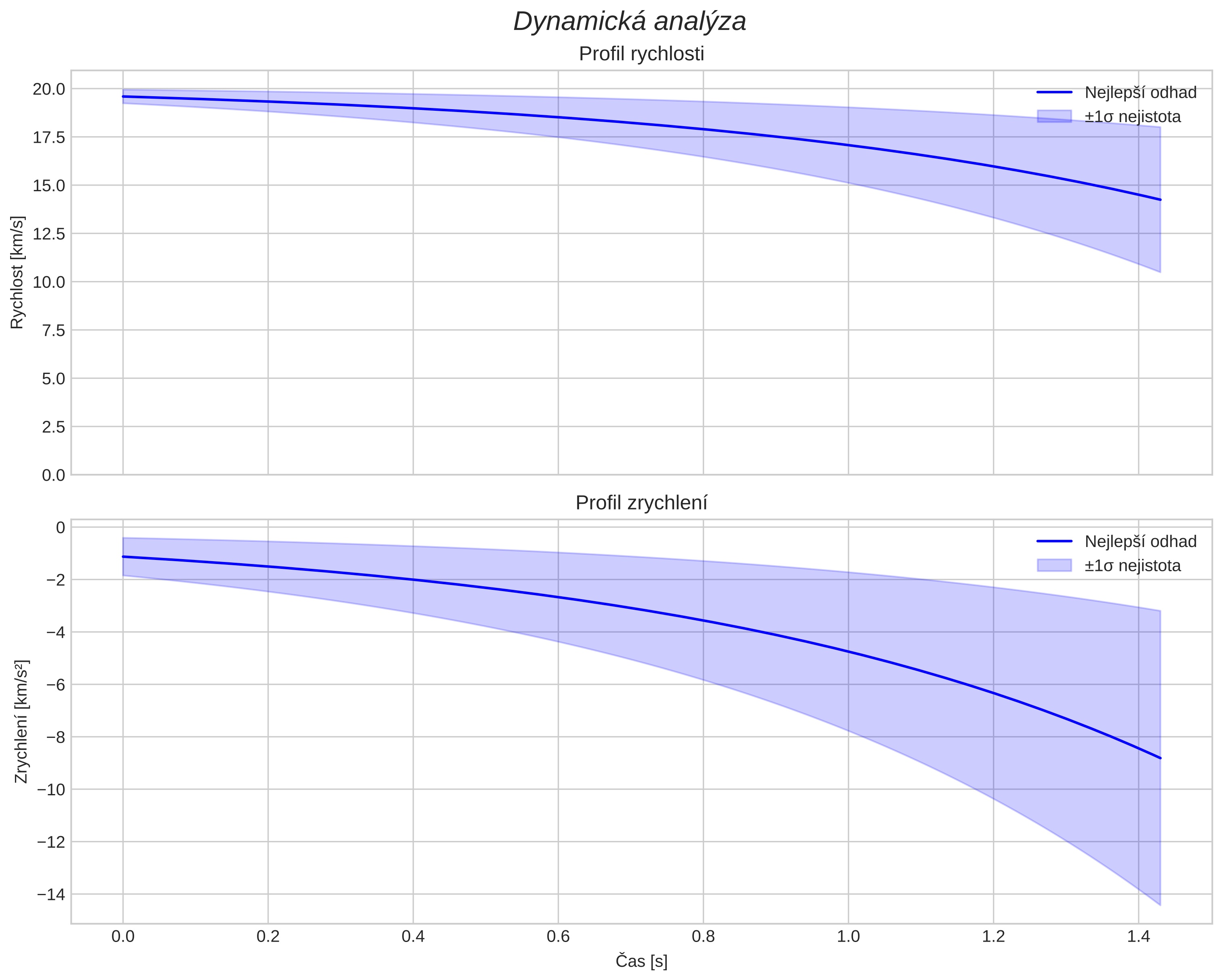speed and acceleration