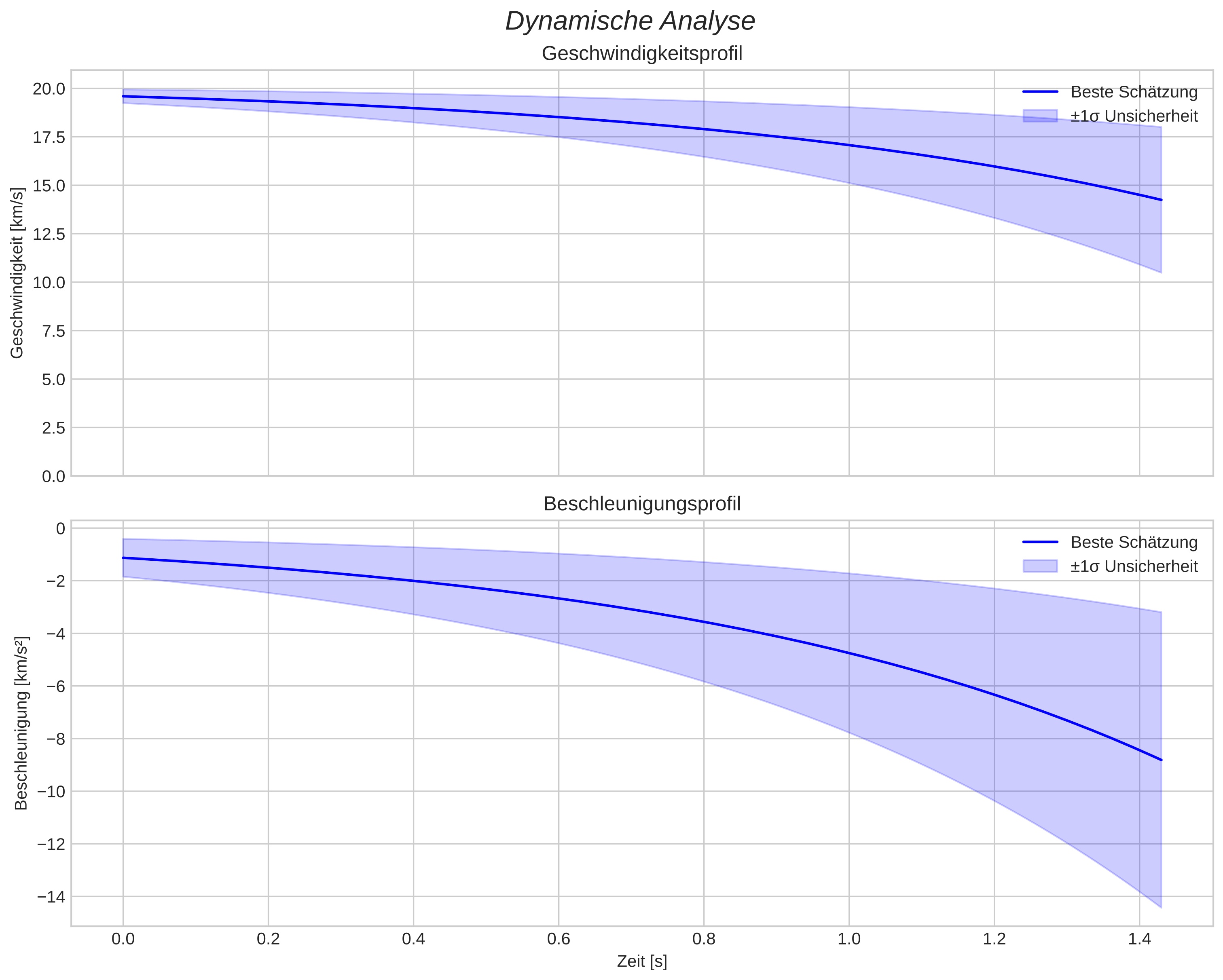 speed and acceleration