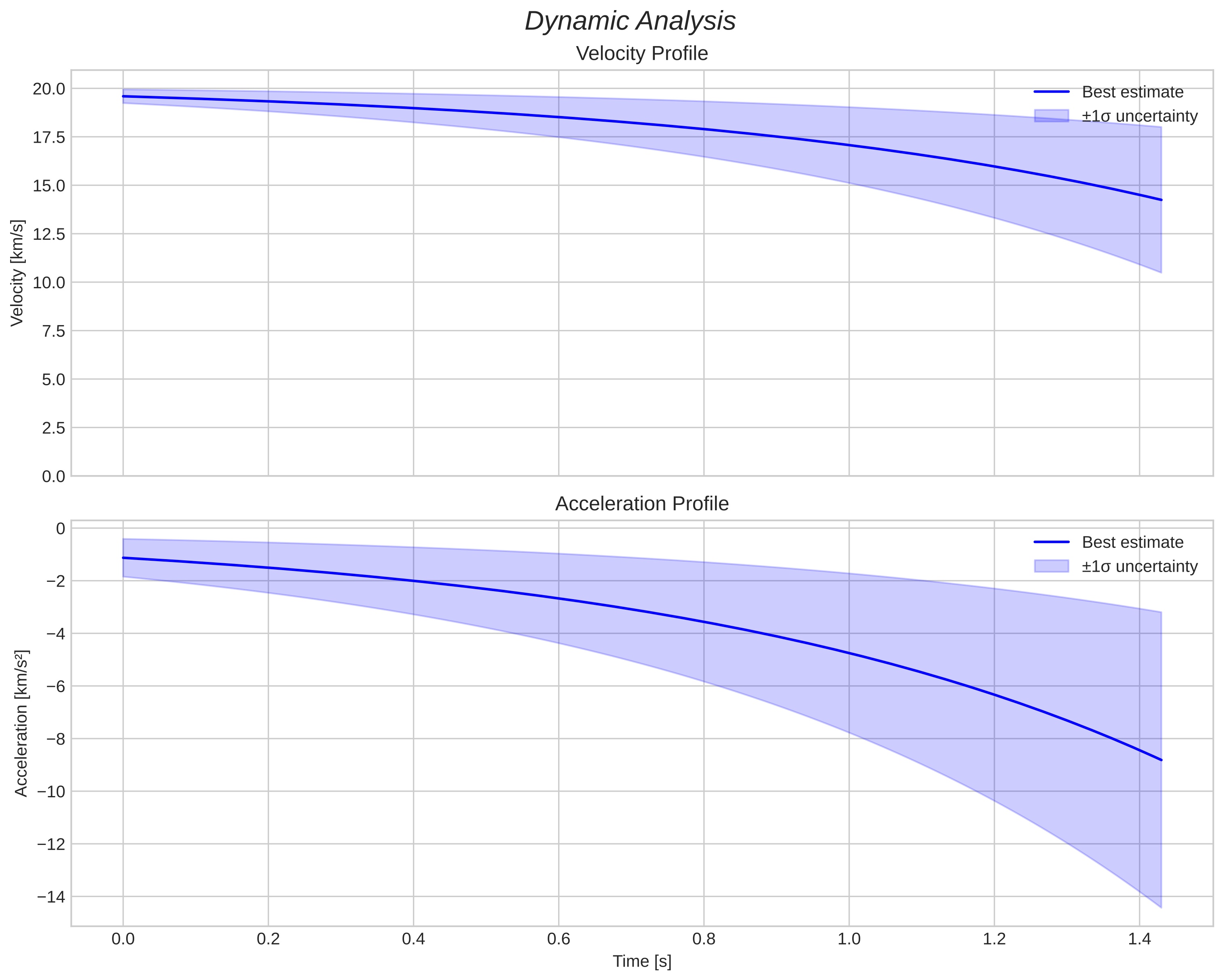 speed and acceleration