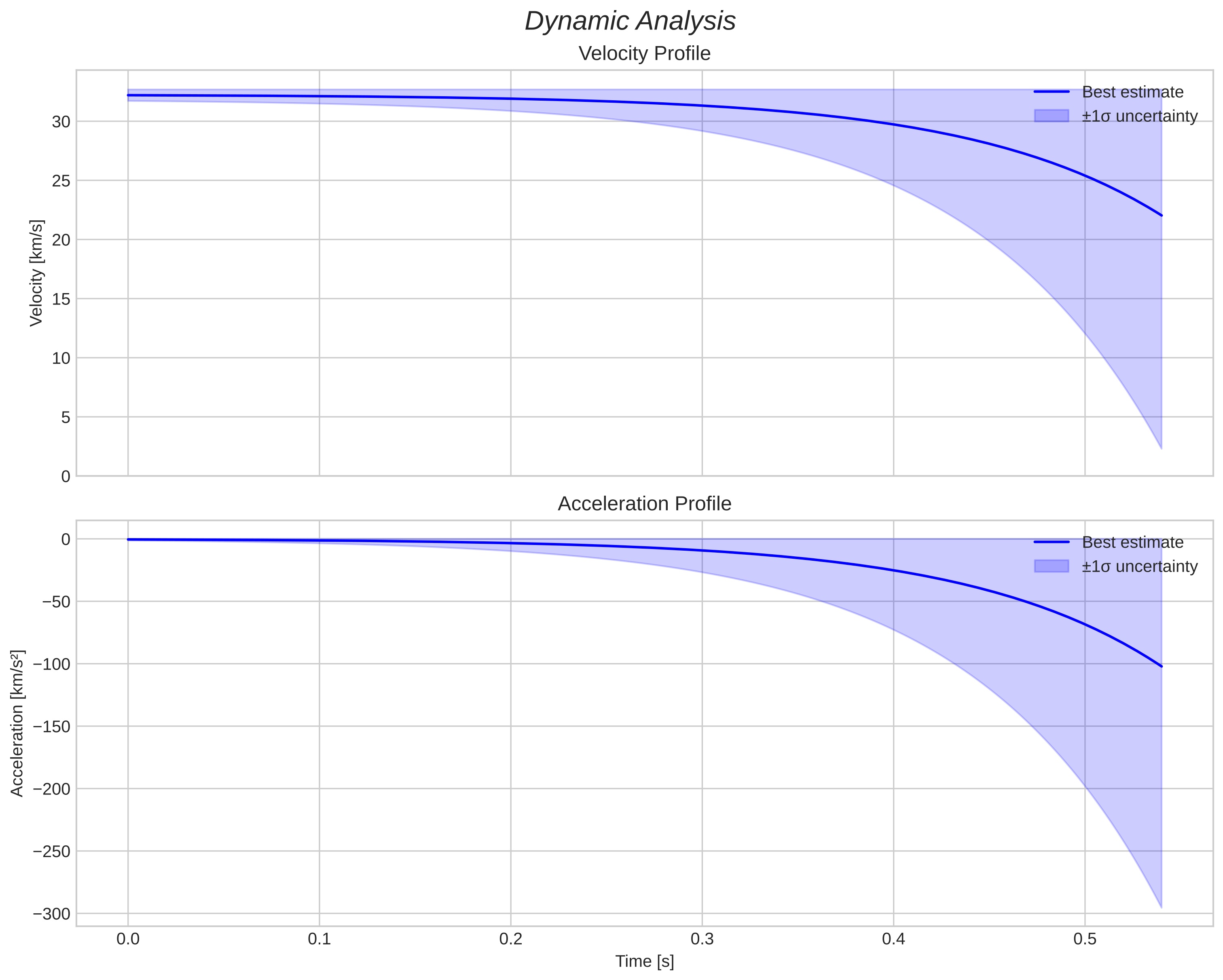speed and acceleration