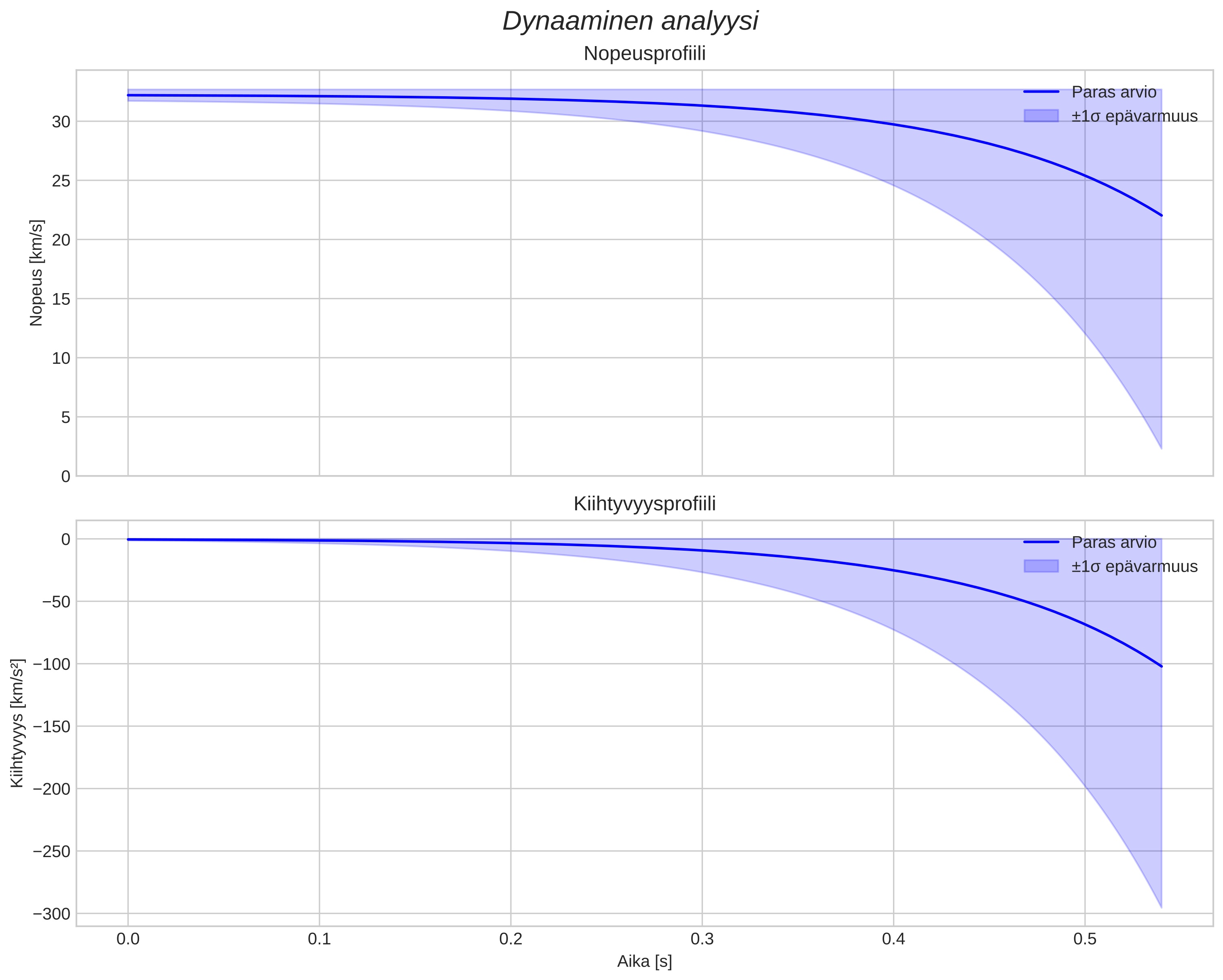 speed and acceleration