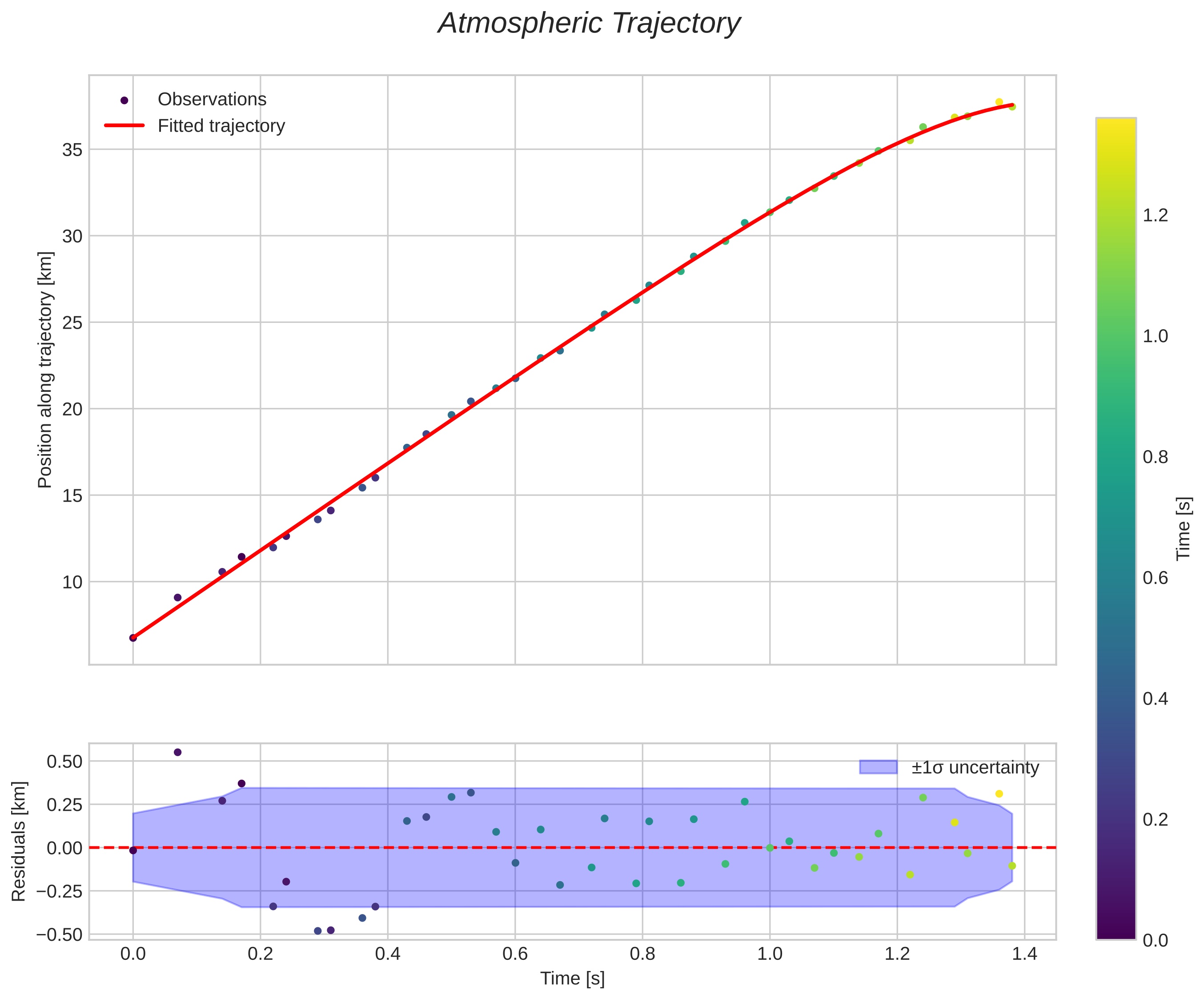 position vs time