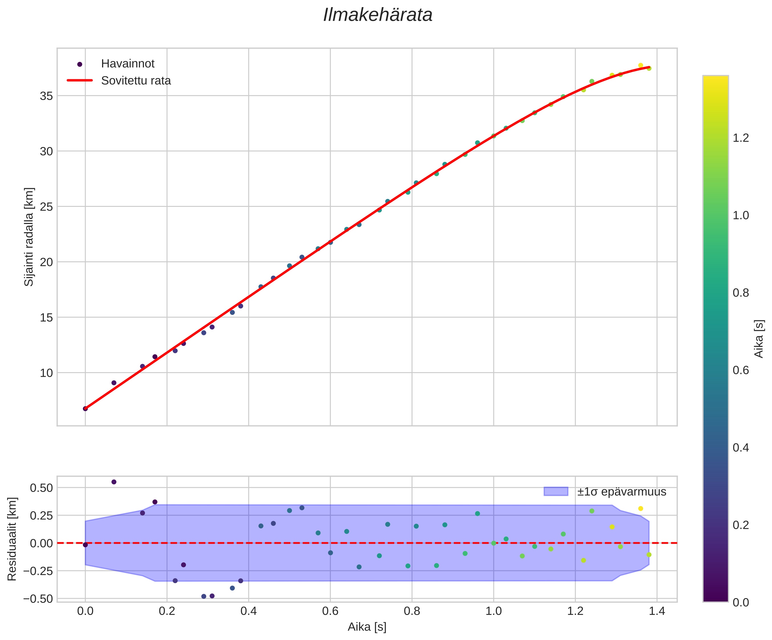 position vs time