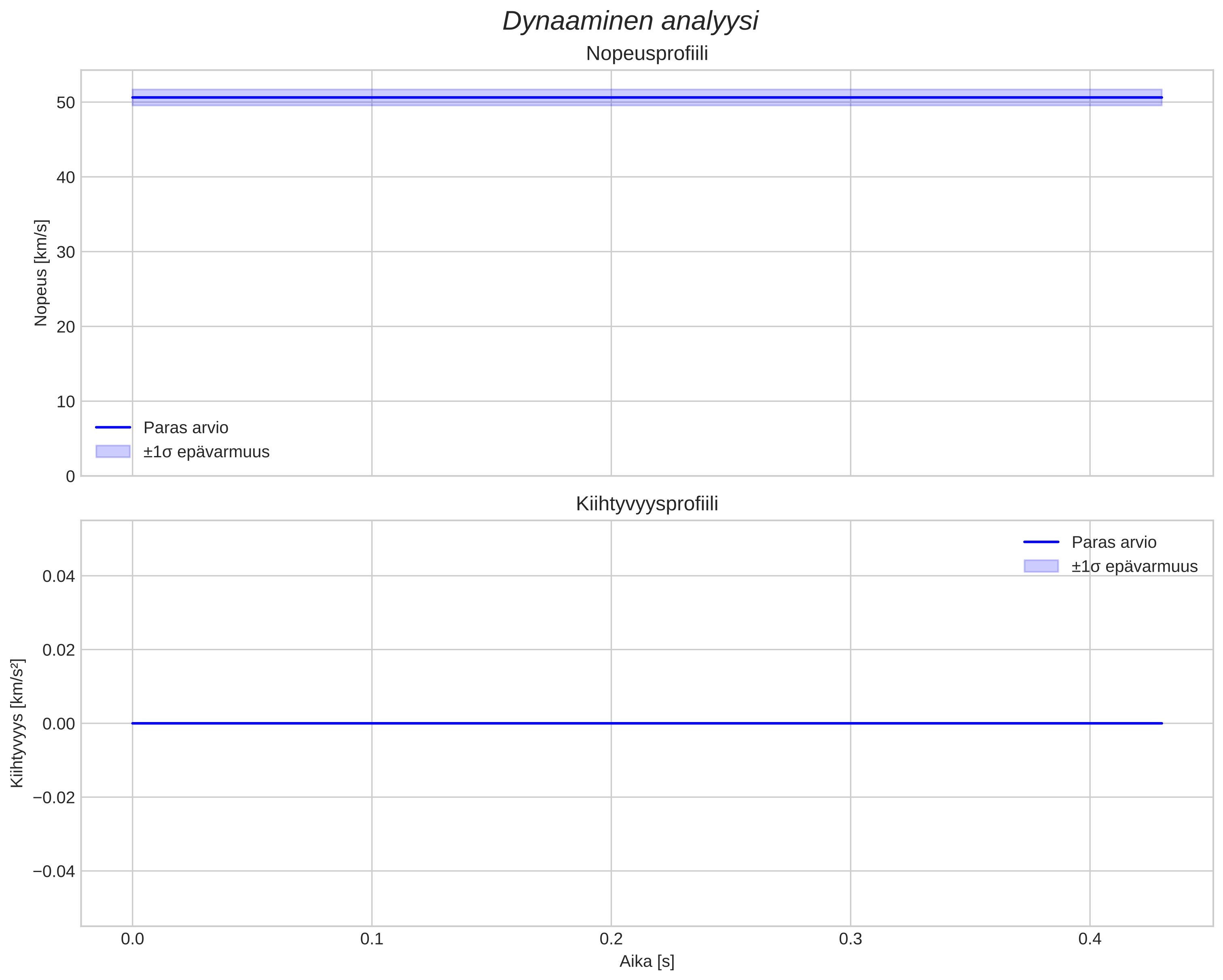 speed and acceleration