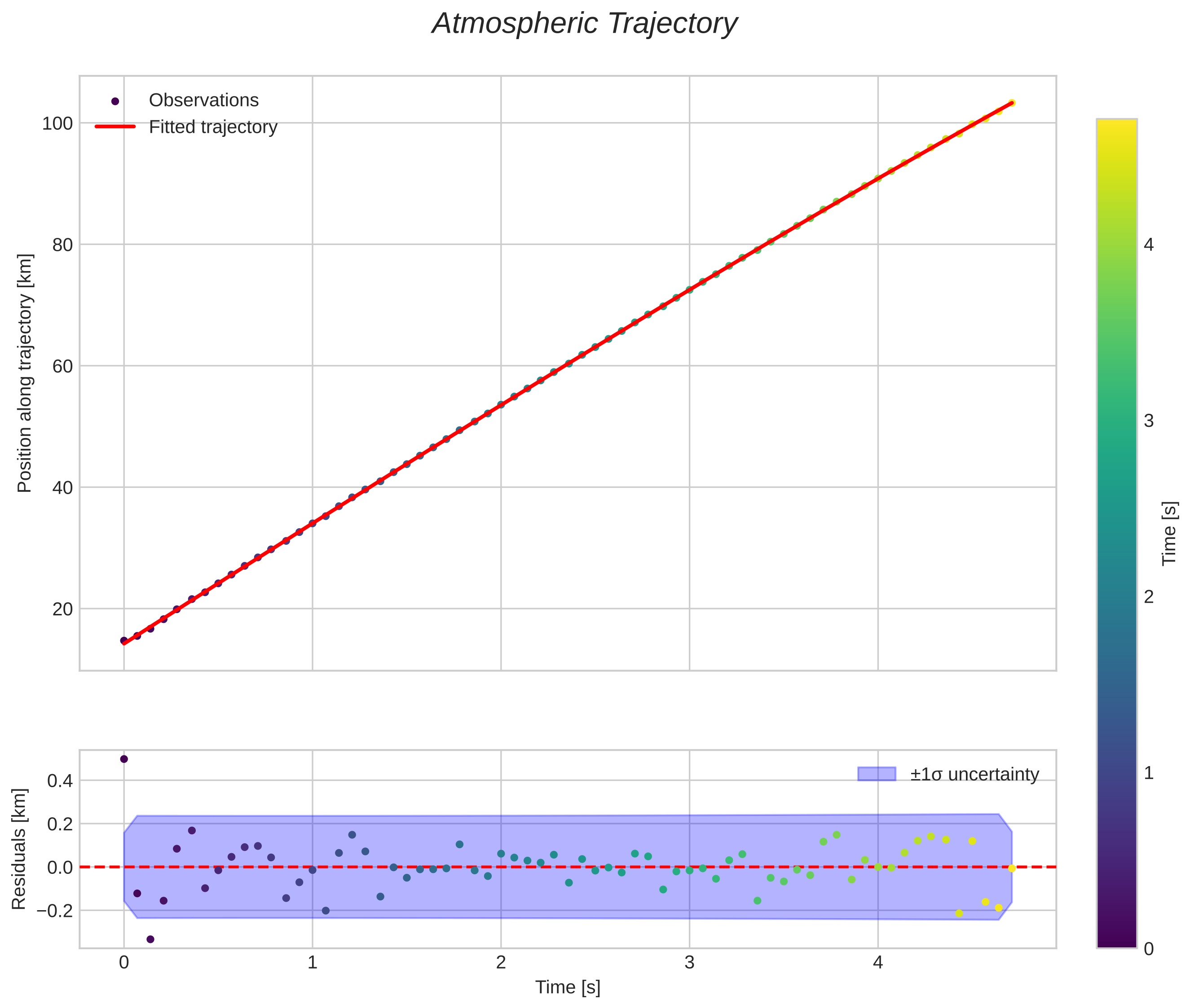 position vs time