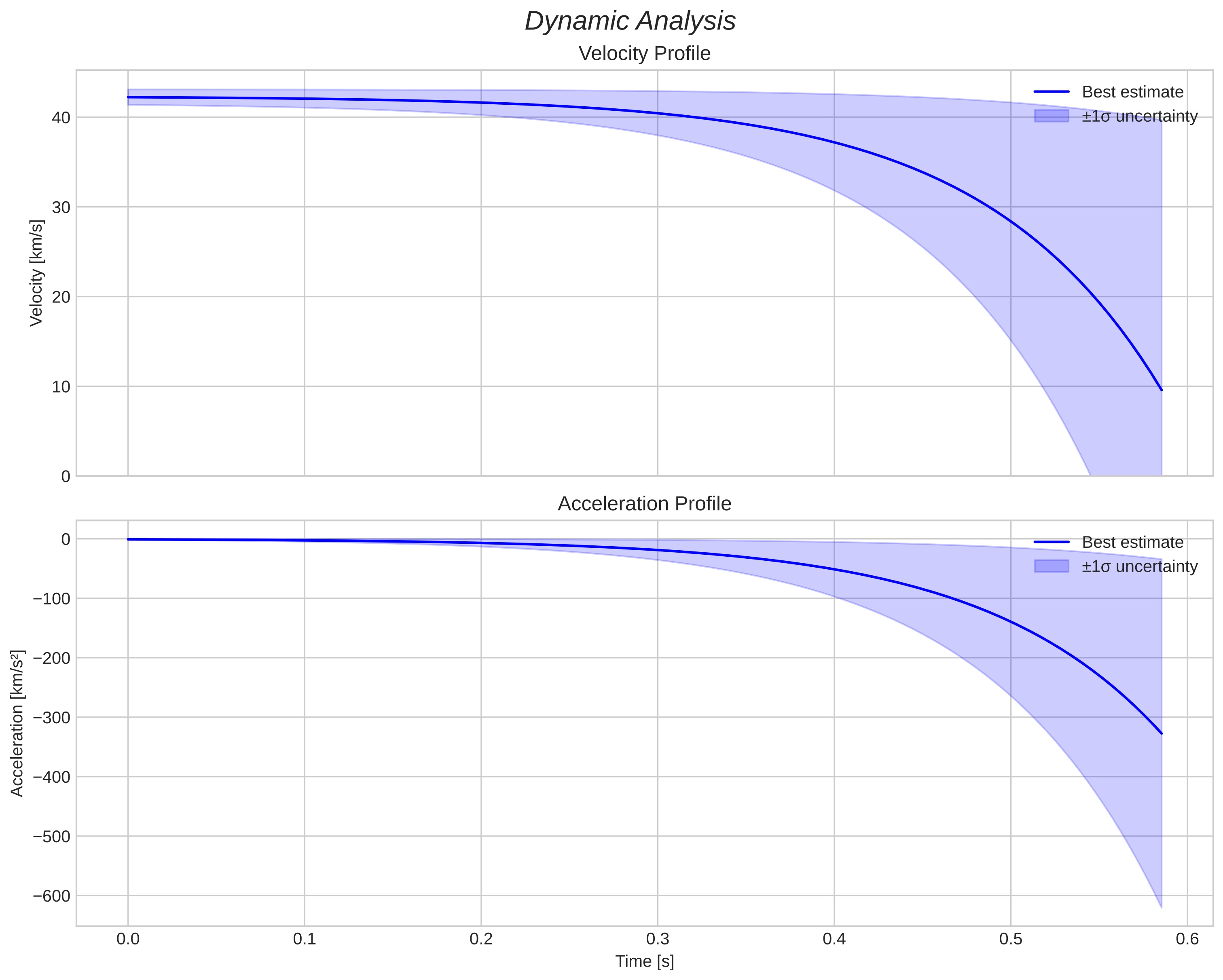 speed and acceleration