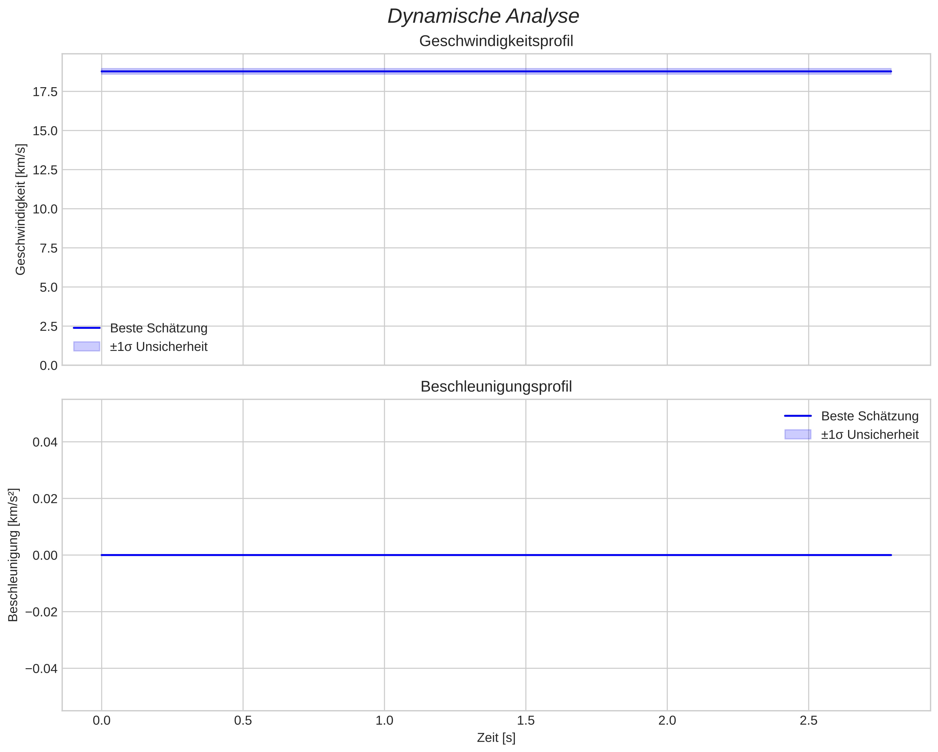 speed and acceleration