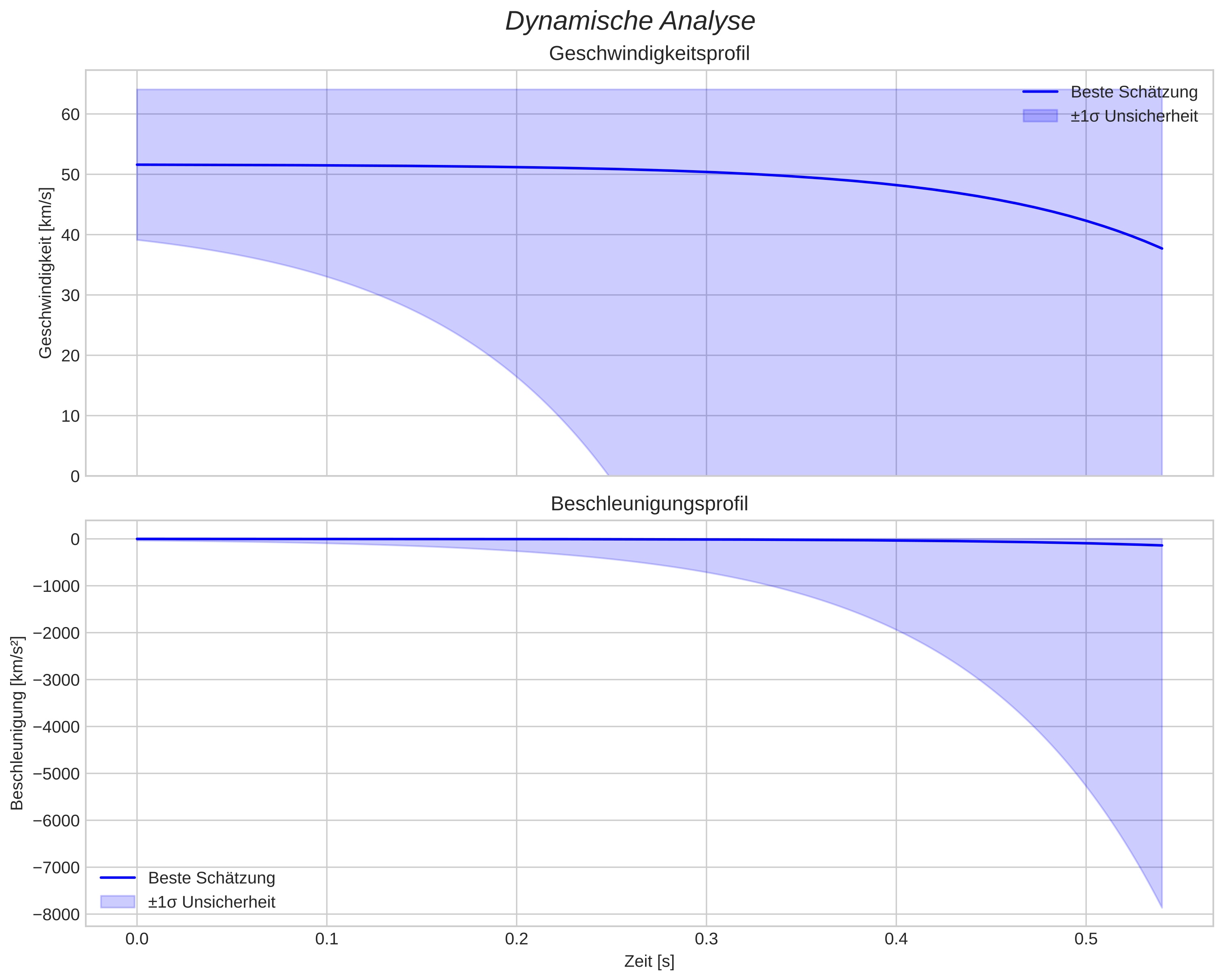 speed and acceleration