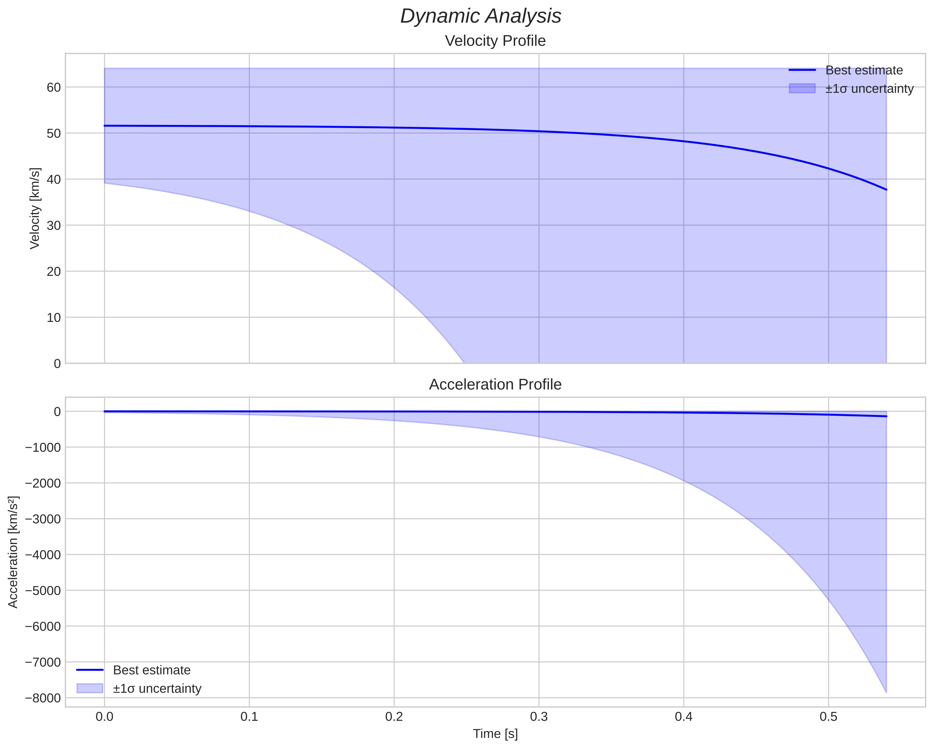 speed and acceleration