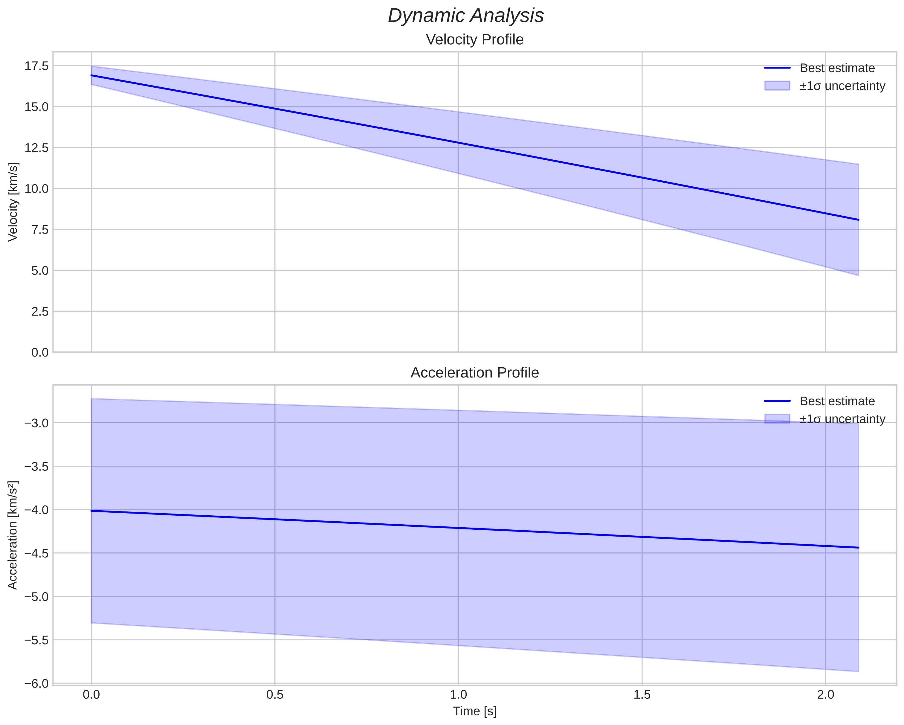 speed and acceleration