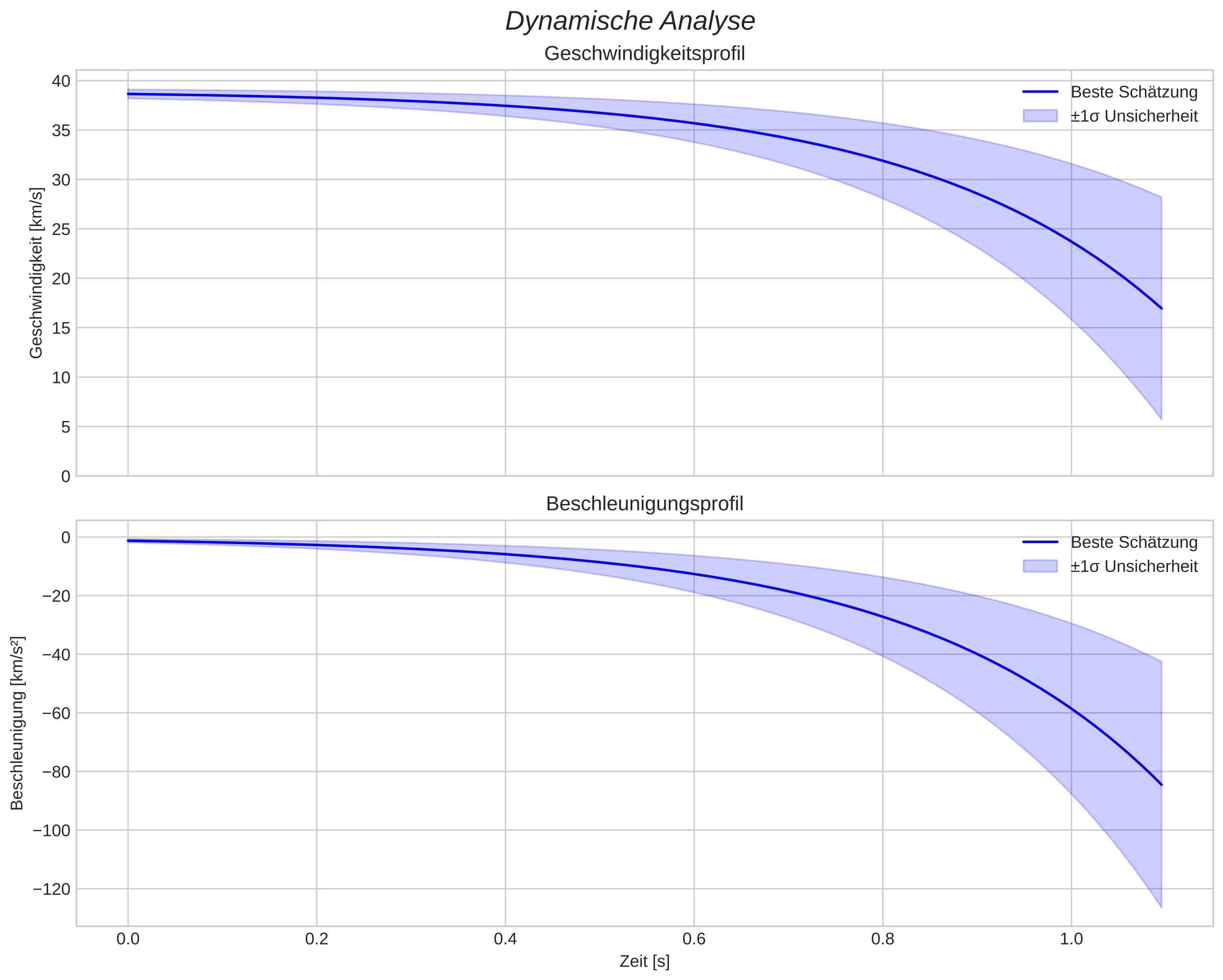 speed and acceleration
