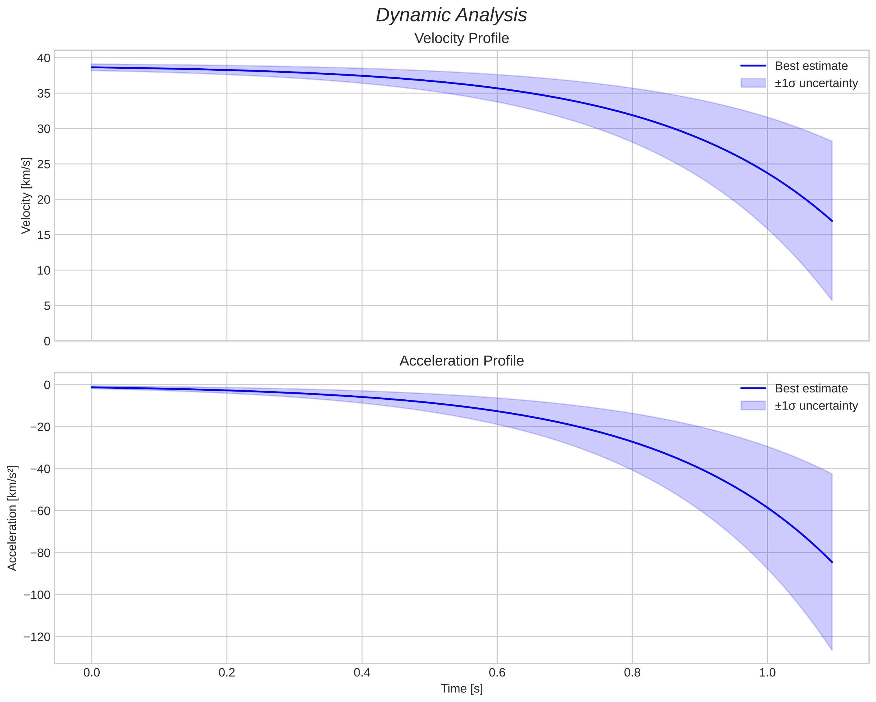 speed and acceleration