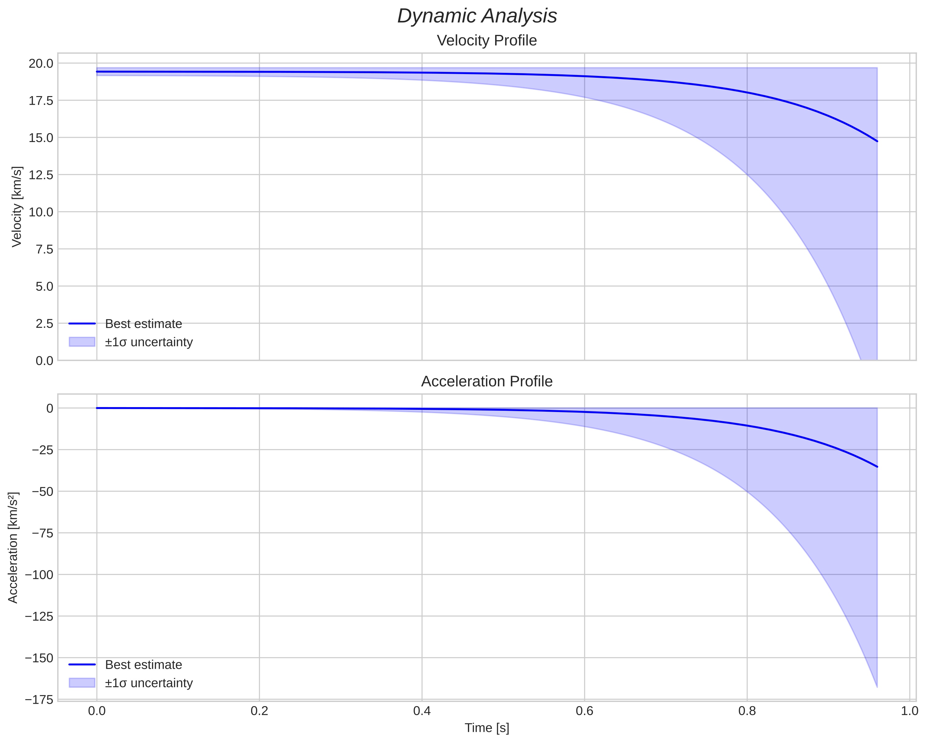 speed and acceleration