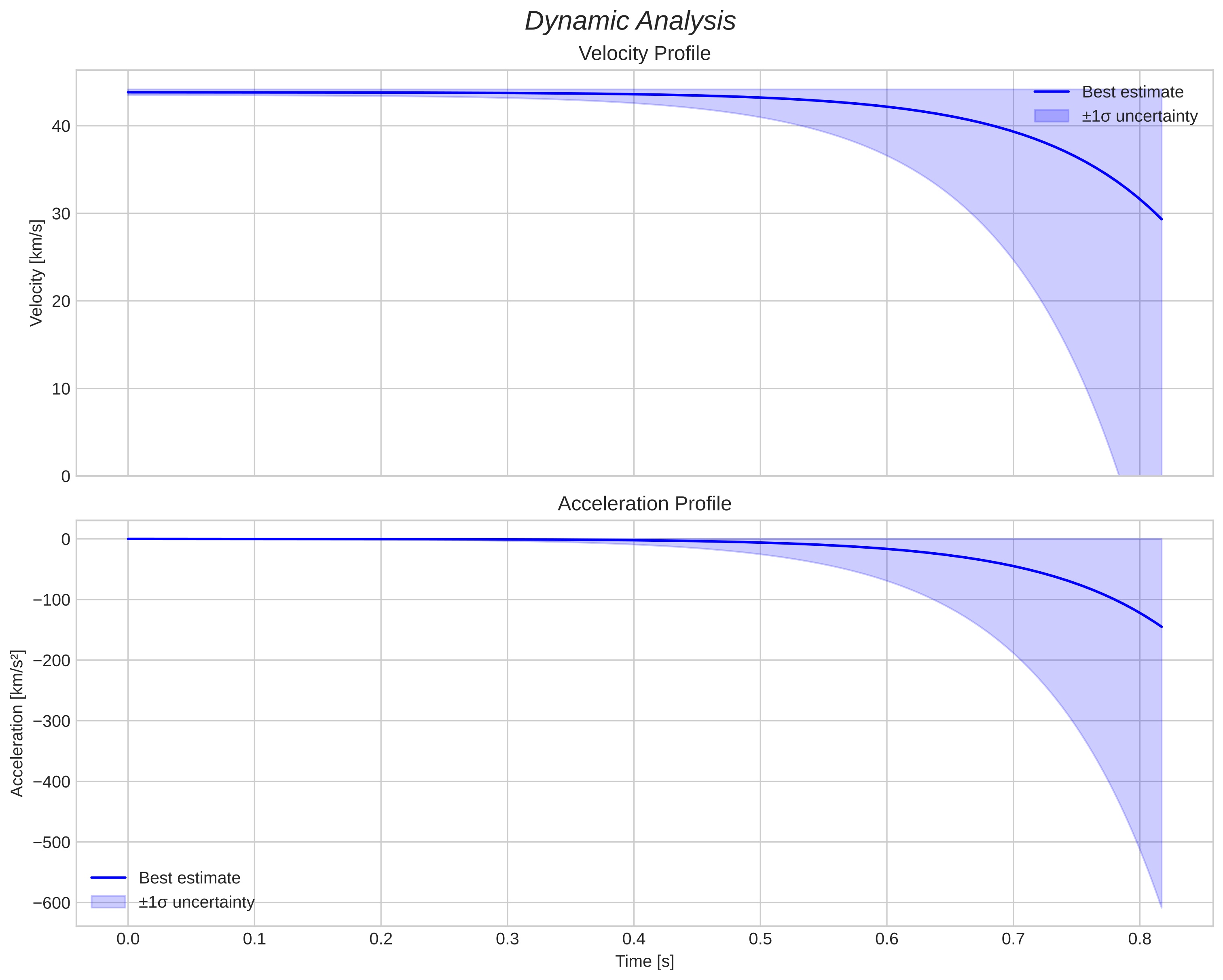 speed and acceleration