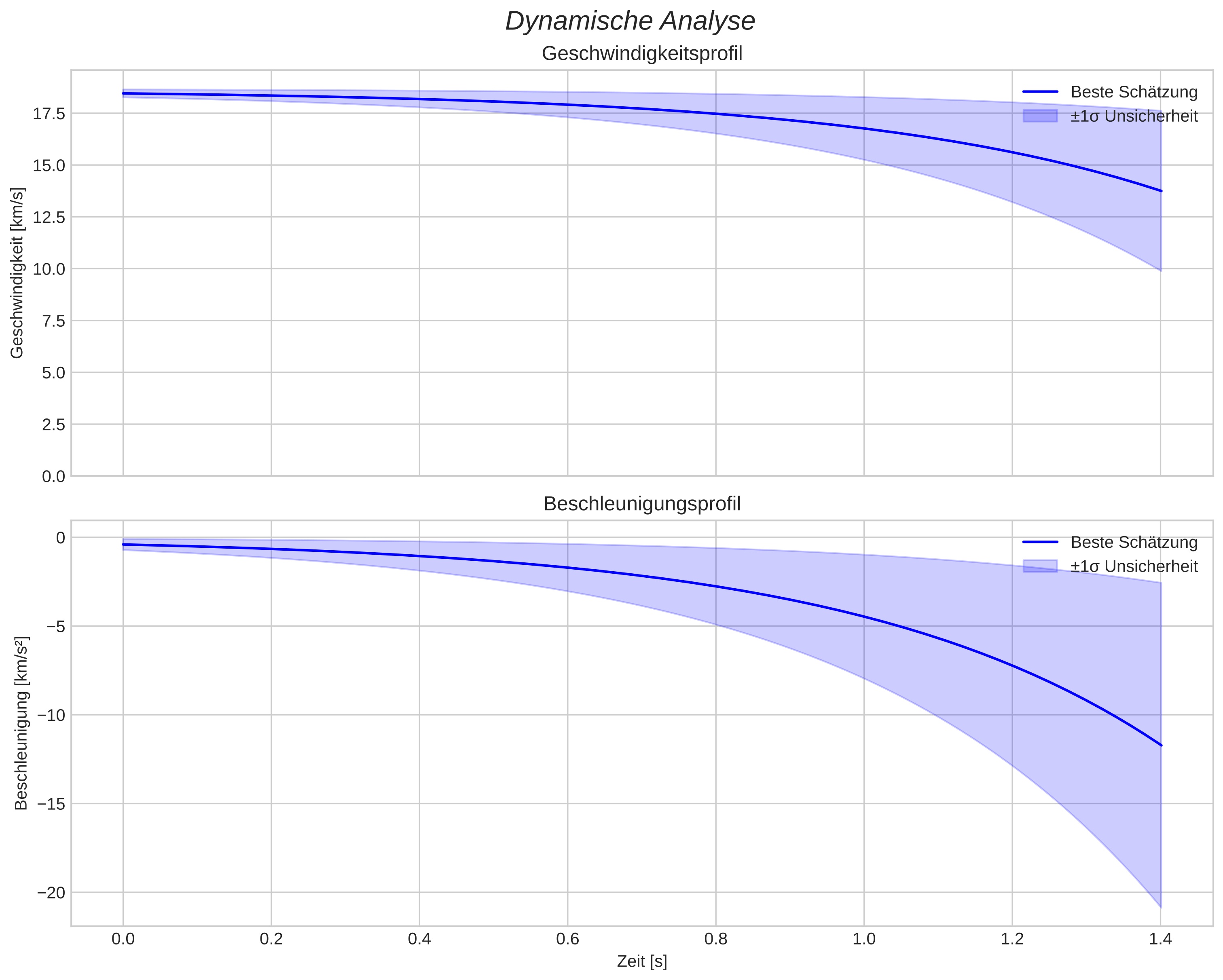 speed and acceleration