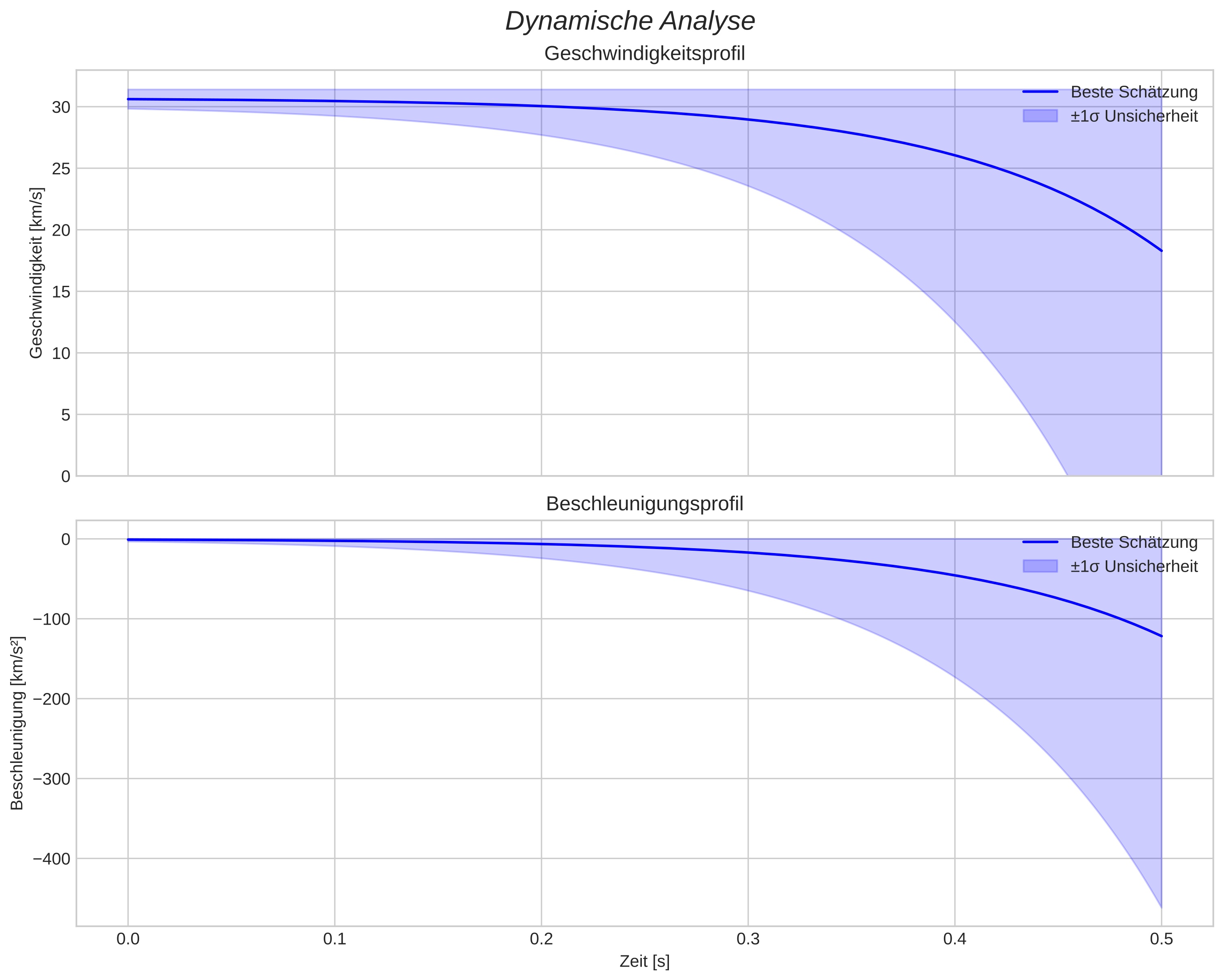 speed and acceleration