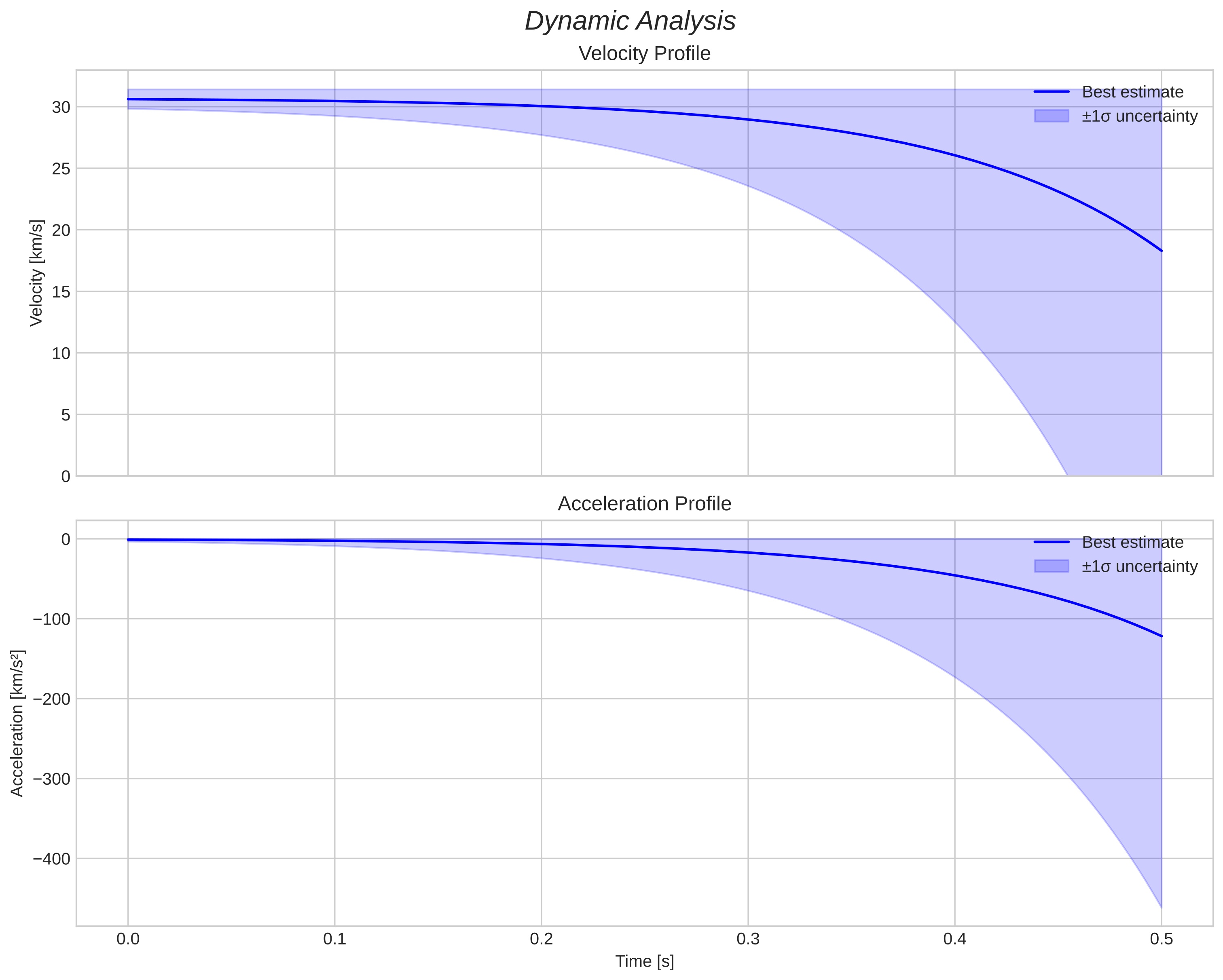 speed and acceleration